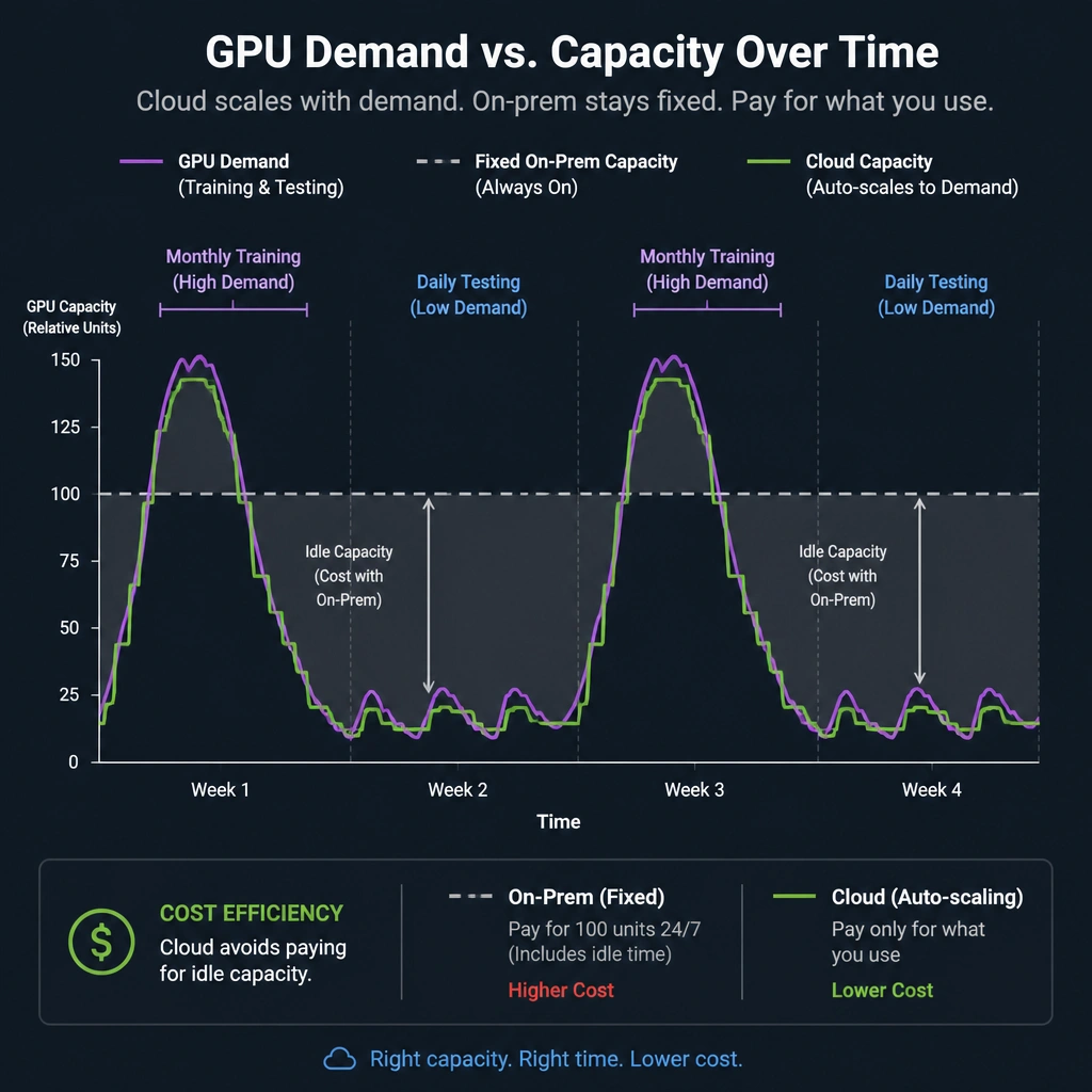 A graph showing fluctuating GPU demand over time (peaks during monthly training, valleys during daily testing) contrasted with a flat line representing fixed on-premises capacity. The cloud capacity curve scales dynamically to match the demand curve, showing cost efficiency (avoiding idle hardware costs).