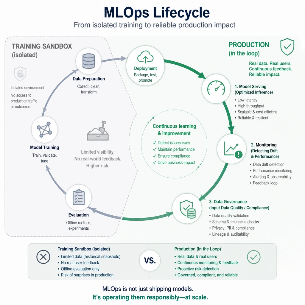 An MLOps lifecycle loop highlighting the production phase: Model Serving (optimized inference), Monitoring (detecting drift and performance), and Data Governance (input data quality/compliance), contrasting it with the isolated training sandbox phase.