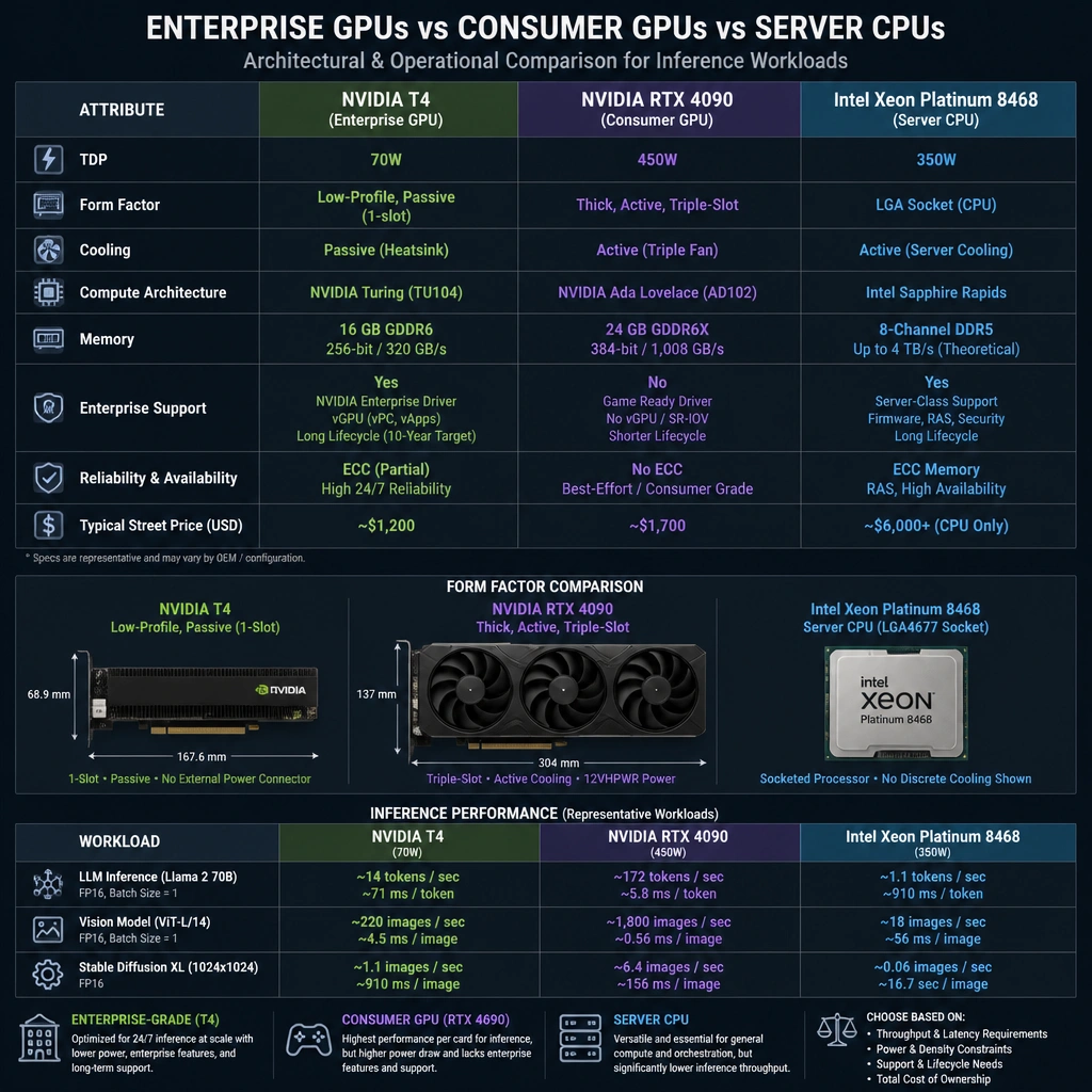 A comparison table or architectural diagram contrasting enterprise-grade GPUs (like T4) against consumer GPUs (like RTX 4090) and server CPUs, detailing differences in TDP (70W vs 450W), form factor (low-profile passive vs thick active triple-slot), enterprise support, and inference throughput/latency metrics.