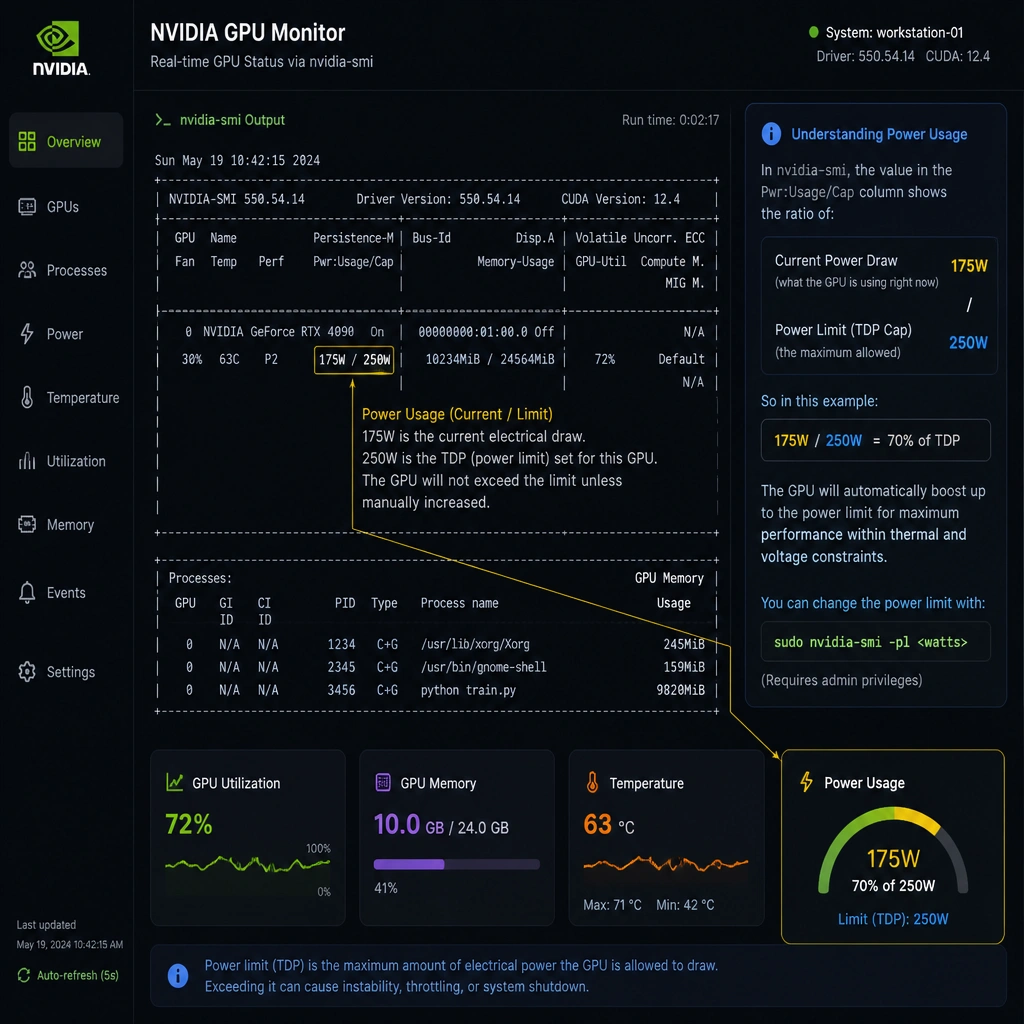A dashboard interface showing nvidia-smi output highlighted at the power usage line (e.g., "175W / 250W"), showing that this is a ratio of current electrical draw to the TDP limit.