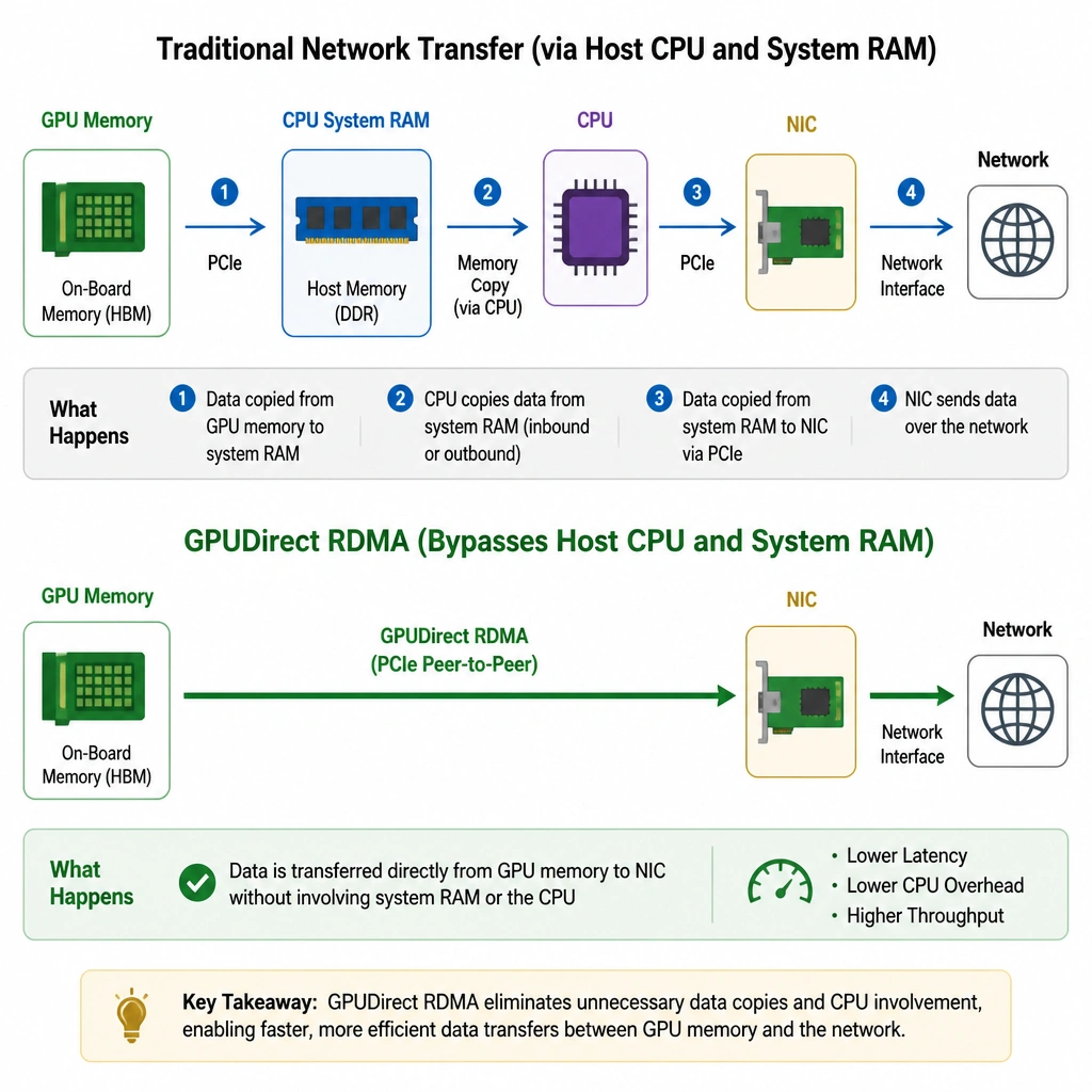A diagram comparing the data path of traditional network transfers (GPU memory -> CPU system RAM -> NIC -> Network) with the GPUDirect RDMA data path (GPU memory -> NIC -> Network), illustrating how it bypasses host CPU and system RAM.