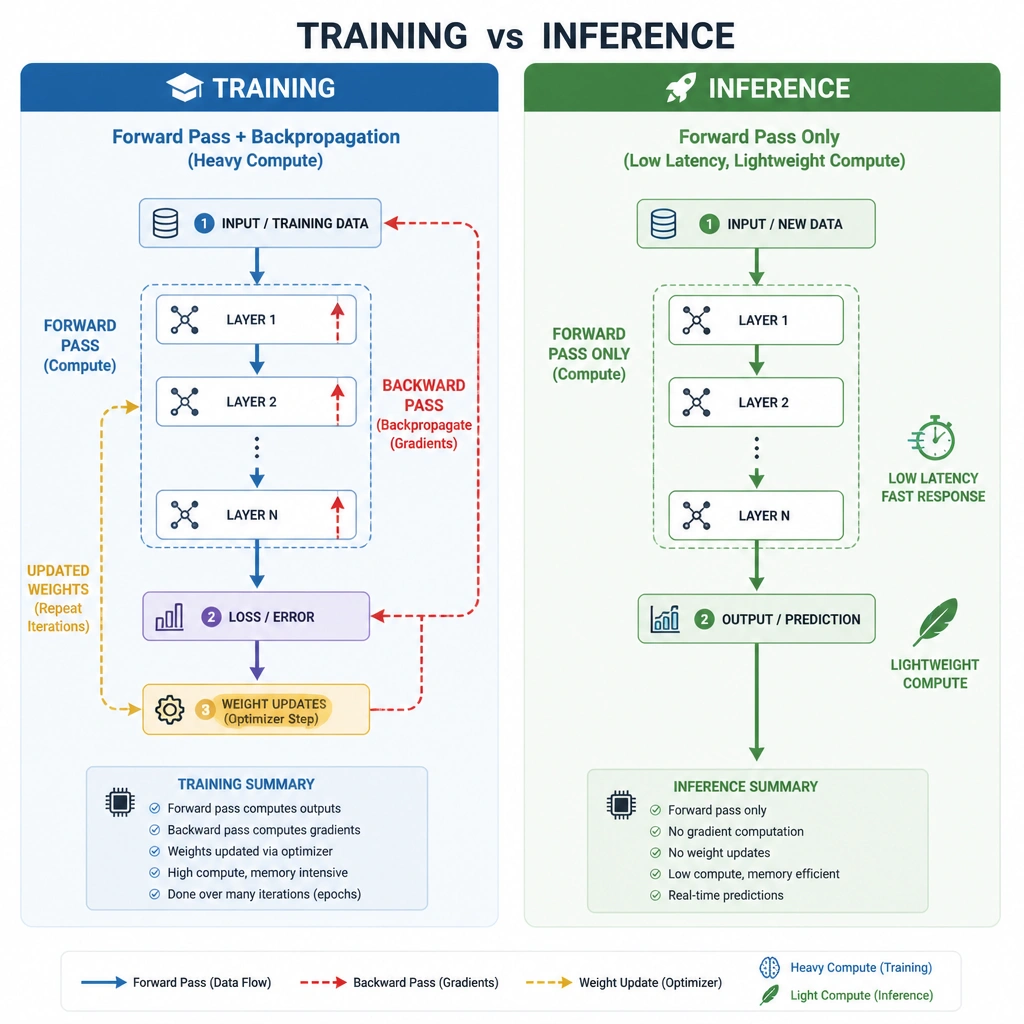A side-by-side comparison of the computational paths of Training and Inference. The Training side shows data flow moving forward and backward (backpropagation loop with weight updates, heavy compute), while the Inference side shows data flow moving in a single forward direction (forward pass only, low latency, lightweight compute).