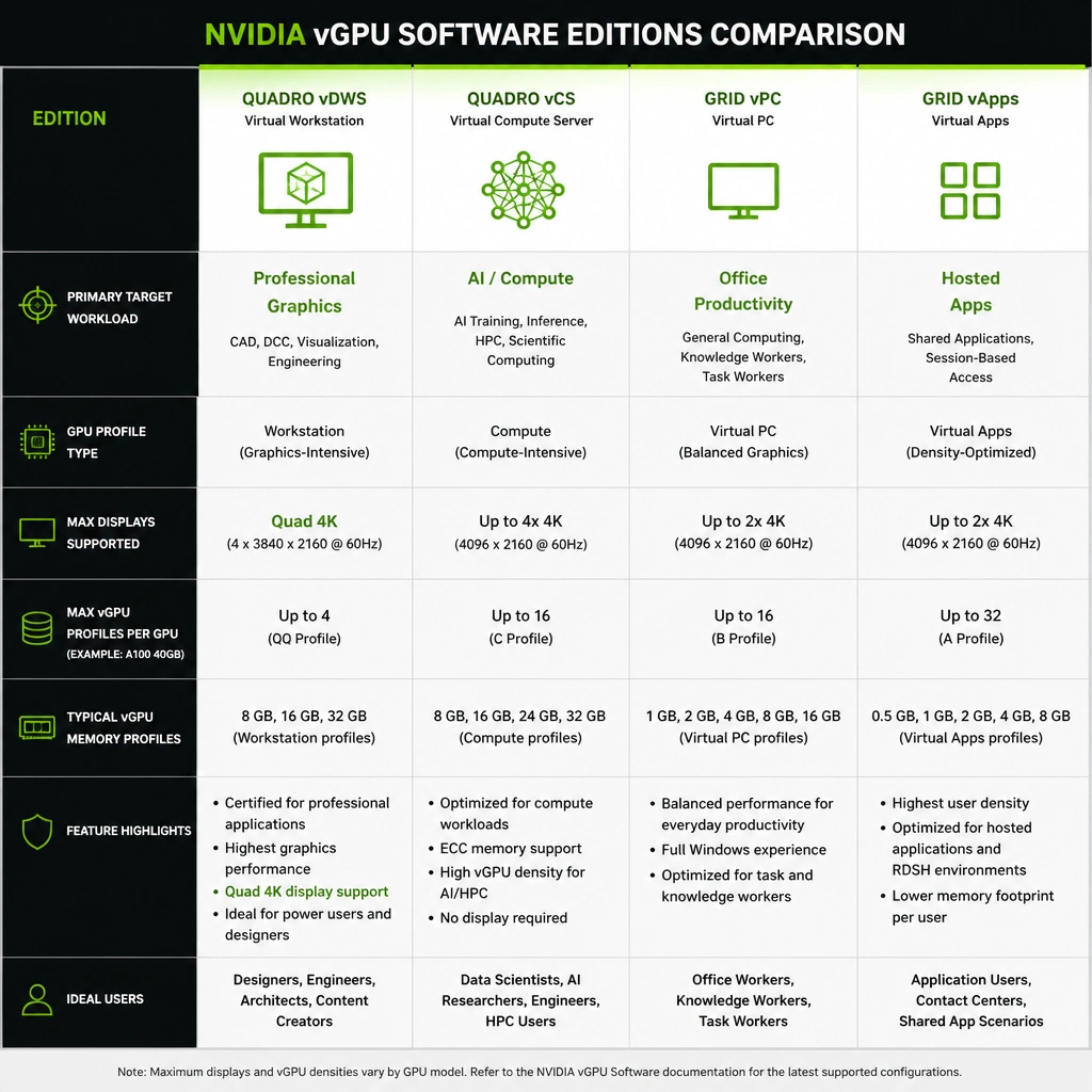 A table comparing the four NVIDIA vGPU software editions: Quadro vDWS, vCS, GRID vPC, and GRID vApps. The table should highlight their primary target workloads (Professional Graphics, AI/Compute, Office Productivity, and Hosted Apps) and key specifications, specifically showing Quadro vDWS's support for quad 4K monitors.