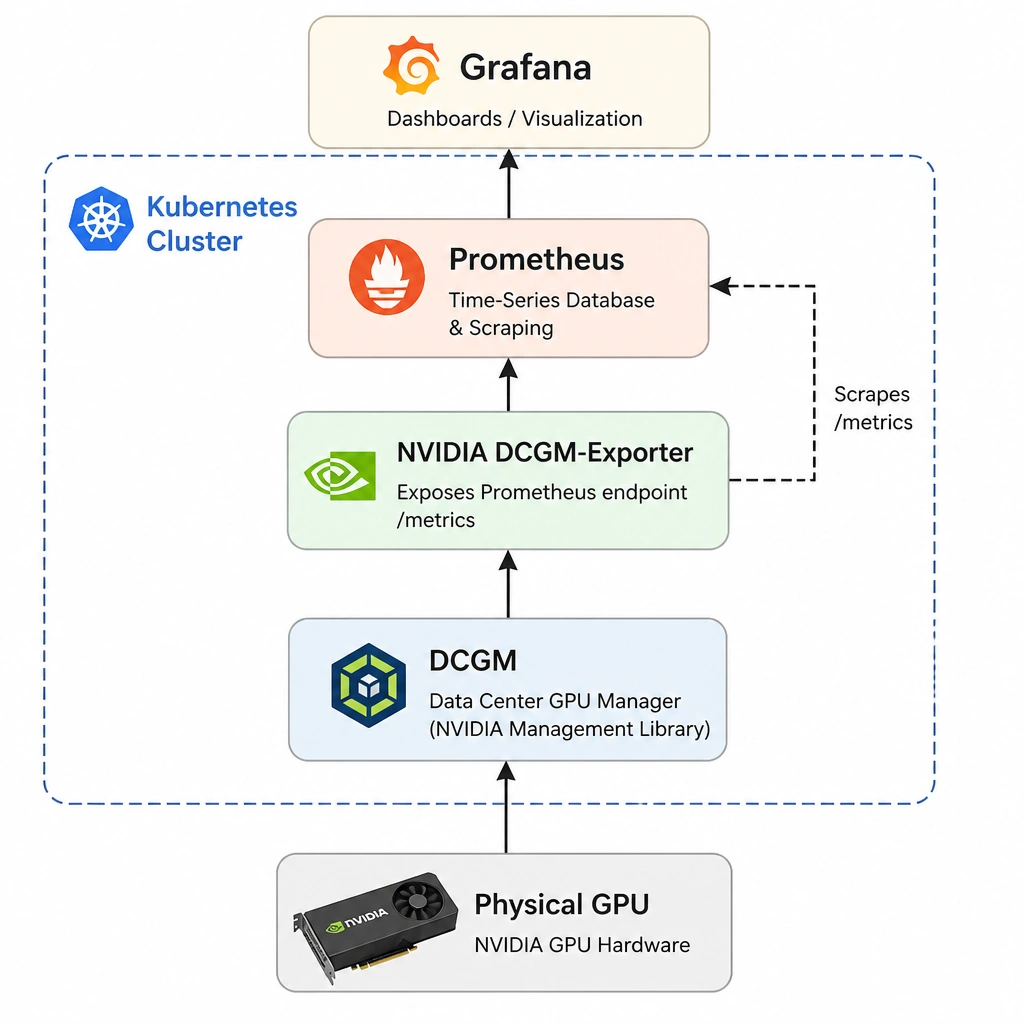 A workflow diagram of the monitoring pipeline in a Kubernetes cluster. The diagram shows the physical GPU at the bottom, which feeds into DCGM, which feeds into the NVIDIA DCGM-Exporter. The exporter exposes a Prometheus endpoint, which is scraped by Prometheus, which finally visualizes the metrics in a Grafana dashboard.