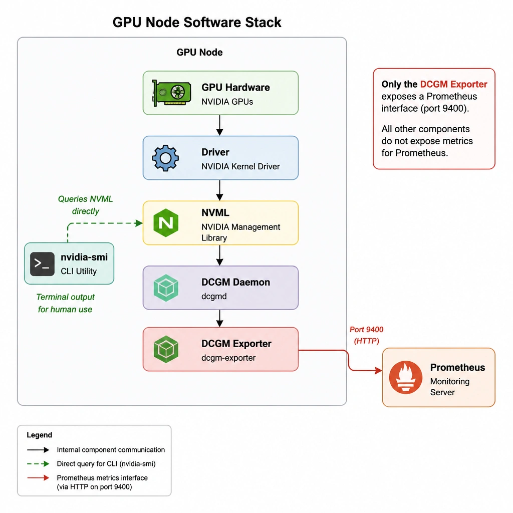 A diagram showing the software stack on a GPU node: GPU Hardware -> Driver -> NVML -> DCGM Daemon -> DCGM Exporter -> (via port 9400) -> Prometheus. The diagram should show nvidia-smi as a separate utility that queries NVML directly for terminal display, highlighting that only the DCGM Exporter provides the Prometheus interface.