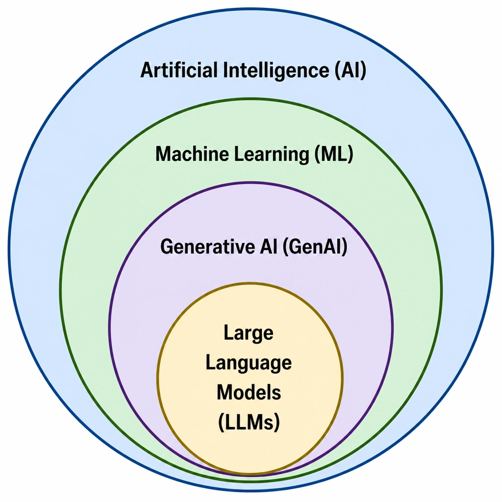 A Venn diagram showing four nested concentric circles representing the hierarchy: the largest outer circle labeled 'Artificial Intelligence (AI)', containing 'Machine Learning (ML)', which contains 'Generative AI (GenAI)', which contains the smallest inner circle labeled 'Large Language Models (LLMs)'.