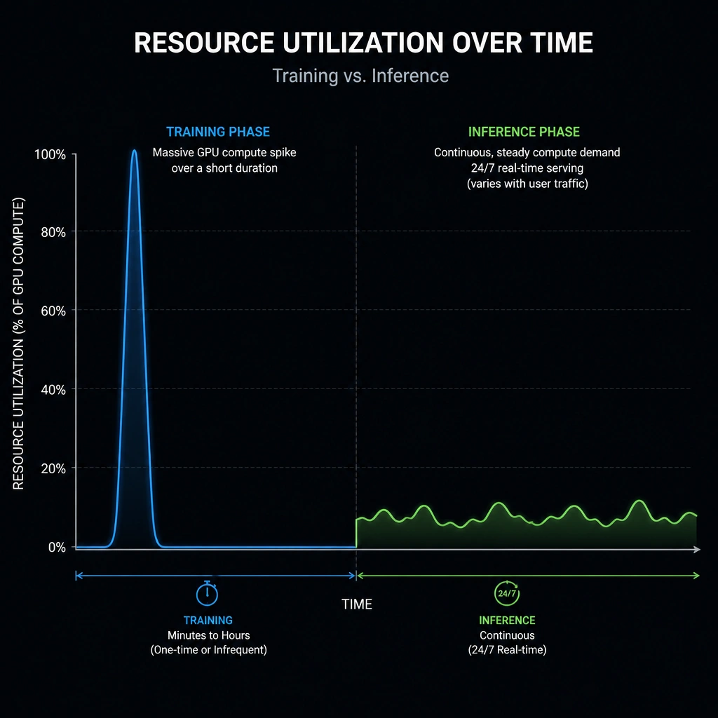 A comparison graph of resource utilization over time. The training phase shows a massive, high-altitude spike representing heavy GPU compute over a short duration, followed by a flat line. The inference phase shows a continuous, low-amplitude wave representing steady, 24/7 real-time compute demand with small peaks and valleys based on user traffic.