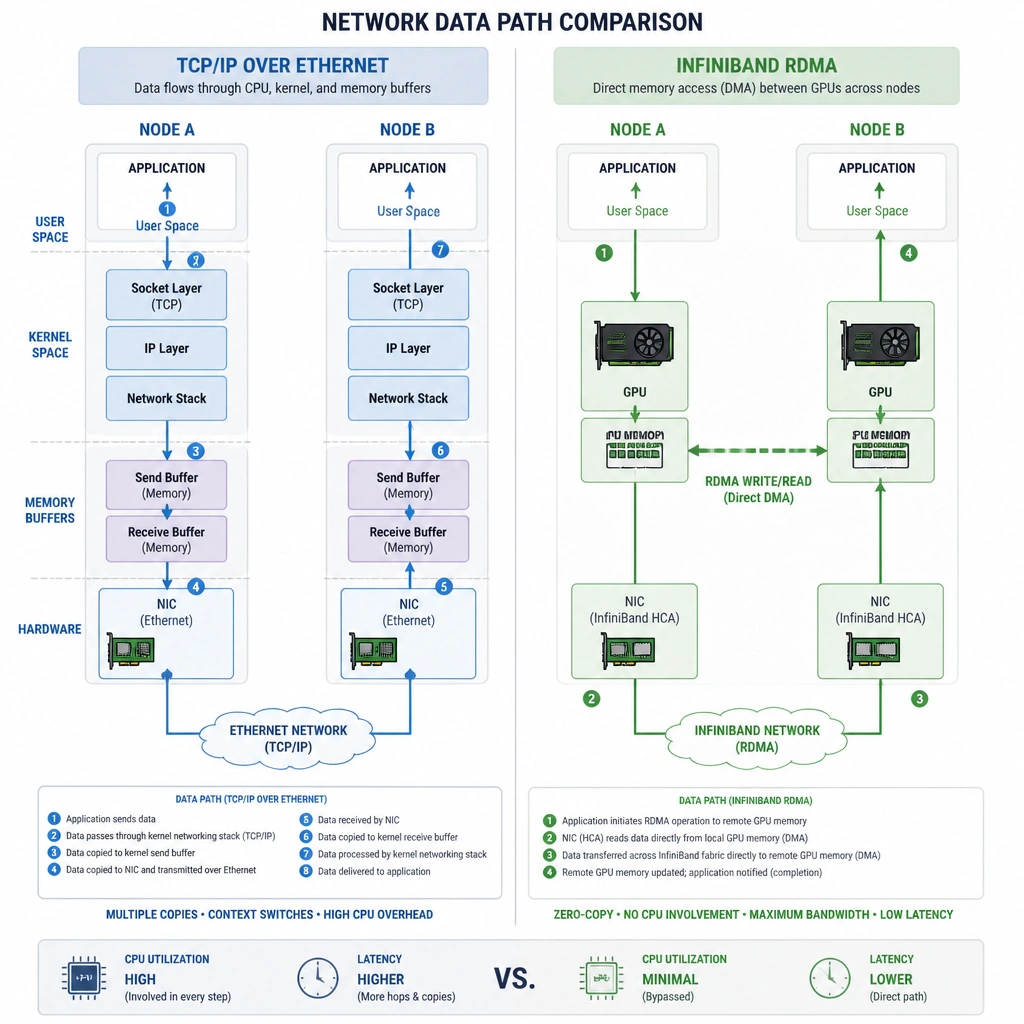 A comparison diagram showing network data paths between two nodes. On one side, TCP/IP over Ethernet routing data through CPU, kernel space, and memory buffers. On the other side, InfiniBand RDMA bypassing the CPU and operating systems, allowing direct GPU-to-GPU memory transfer across nodes.