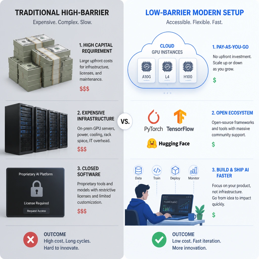 A comparison visual: on the left, a traditional high-barrier setup (stack of cash, expensive servers, lock icon on software). On the right, a low-barrier modern setup showing a cloud icon hosting GPU instances alongside open-source logos (representing PyTorch/TensorFlow) enabling a startup to build AI.