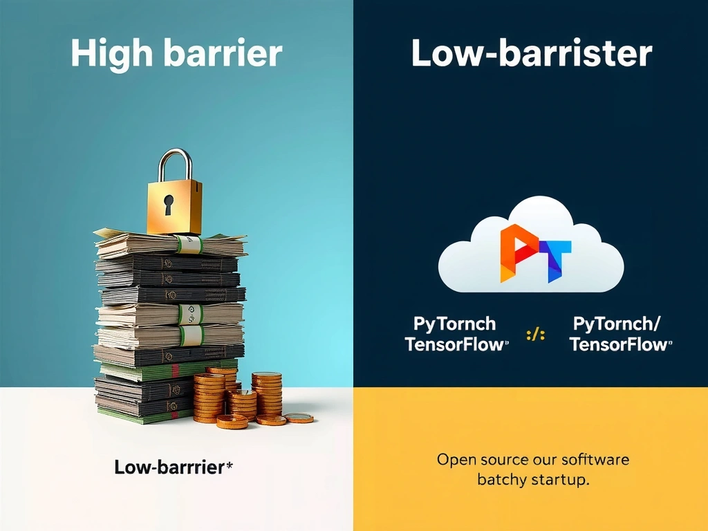 A diagram showcasing the democratization of AI. One side shows 'Cloud AI Platforms' (on-demand compute, scalable GPUs, API access) and the other side shows 'Open-Source Ecosystem' (frameworks like PyTorch/TensorFlow, pre-trained models, community libraries). Both point to a central node representing 'Low Barrier to Entry for Small Organizations'.