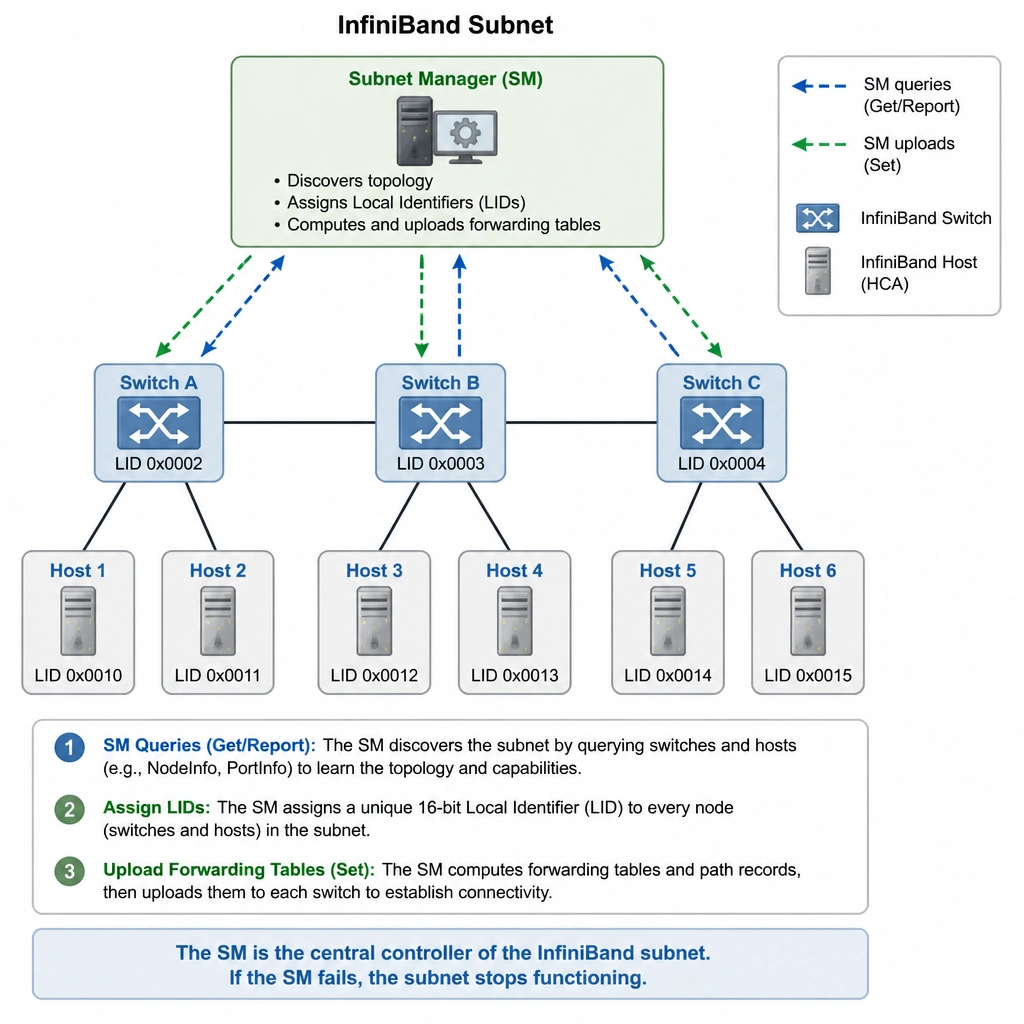 A diagram of an InfiniBand subnet showing the Subnet Manager (SM) as a central controller querying switches and hosts, assigning Local Identifiers (LIDs), and uploading forwarding tables to the switches.