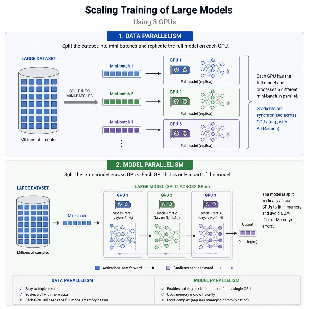 A visual showing a large dataset and a massive model being split: data parallelism showing a dataset split into mini-batches across three parallel GPUs, and model parallelism showing a single large model split vertically across the memory of the same three GPUs to prevent Out-of-Memory crashes.