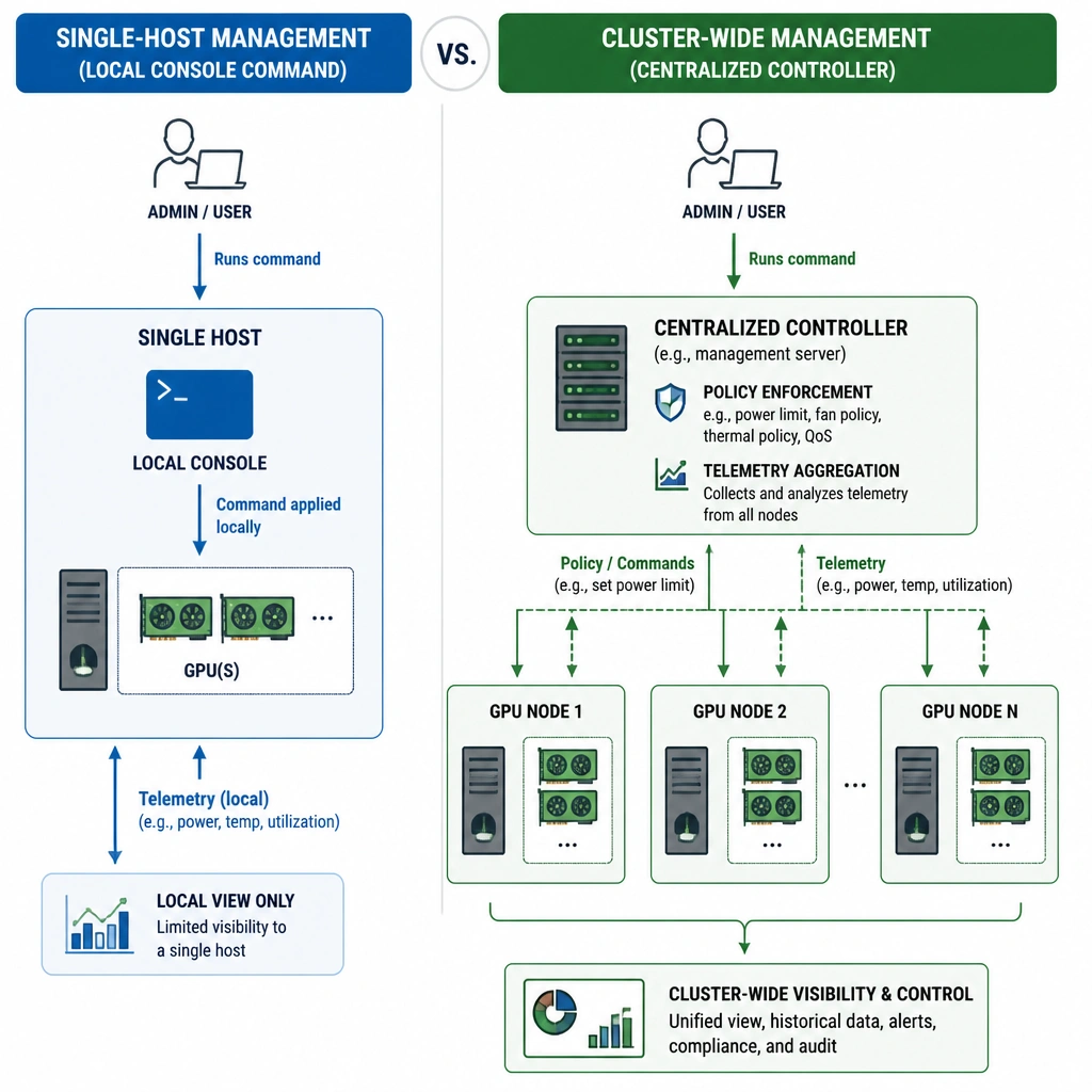 A diagram comparing single-host management (local console command) to cluster-wide management (centralized controller sending commands to multiple servers containing GPUs). The diagram highlights telemetry collection and policy enforcement (like power limits) flowing from the controller to the GPU nodes.