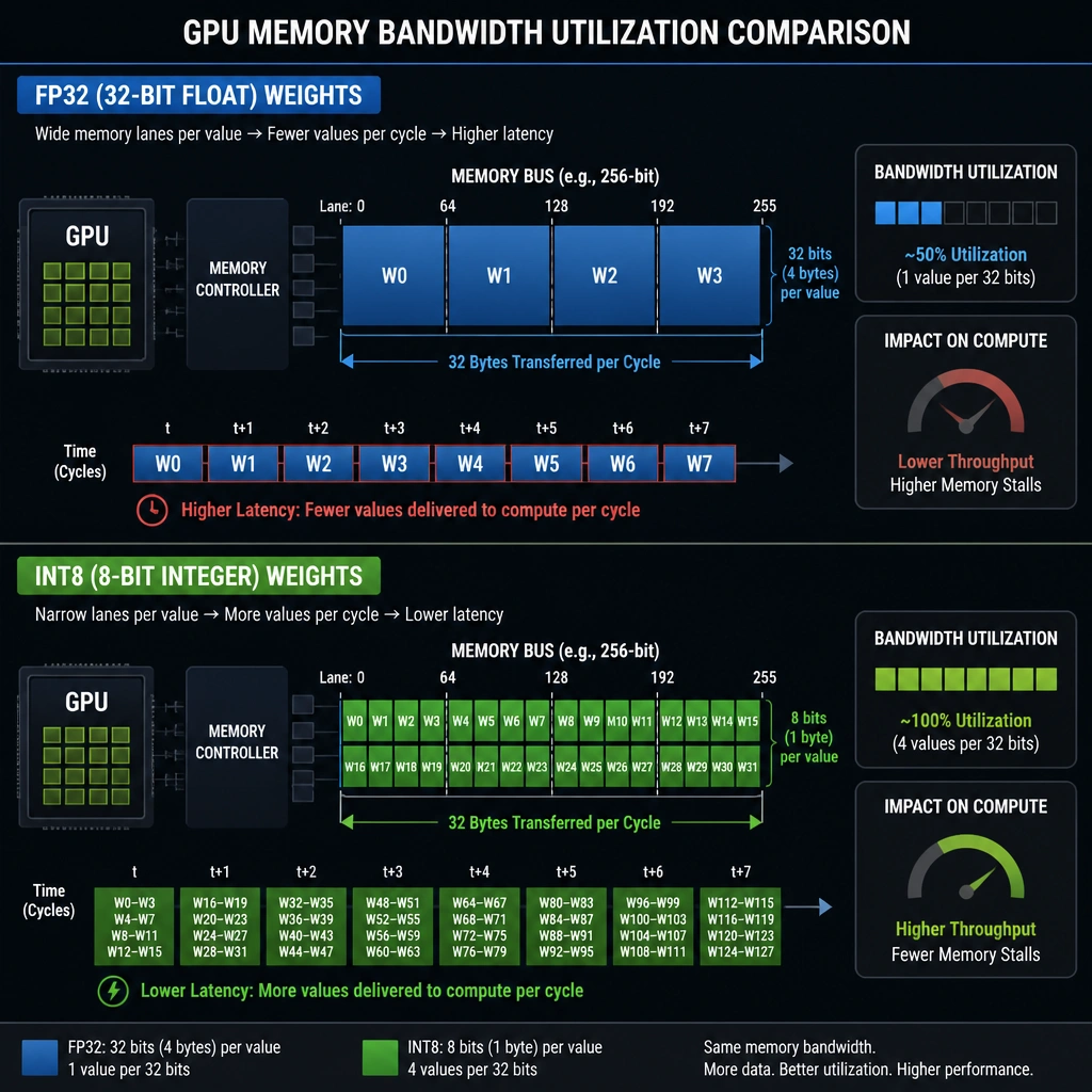 A comparison diagram showing memory bandwidth utilization on a GPU. The top half shows FP32 precision weights taking up wide memory lanes, causing high latency. The bottom half shows quantized INT8 precision weights taking up narrow lanes, allowing more data to be loaded per cycle and accelerating compute performance.