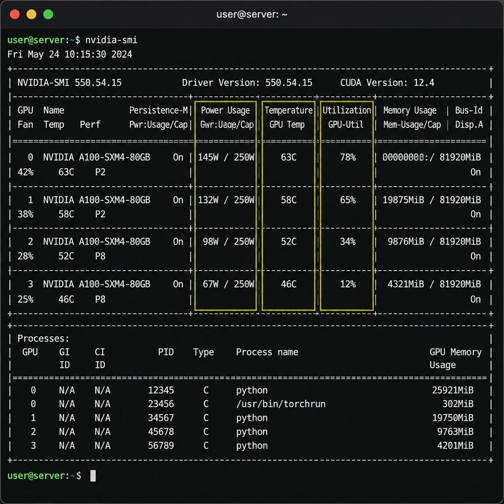 A terminal window showing the output of the 'nvidia-smi' command, highlighting the columns for power usage (e.g., '145W / 250W'), temperature, and GPU utilization for multiple numbered GPU units.