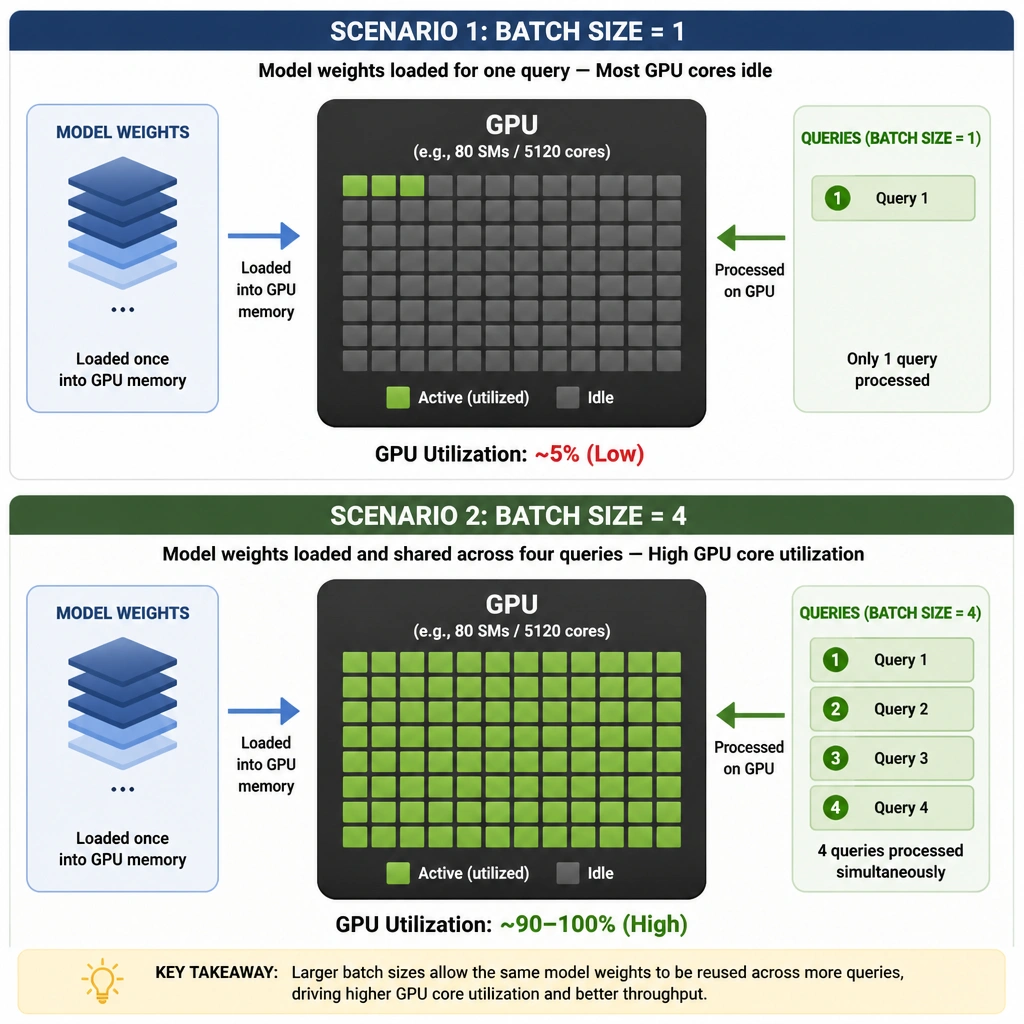 A comparison diagram showing two scenarios on a GPU: Scenario 1 with a batch size of 1, showing model weights being loaded for only one query, leaving most GPU cores idle. Scenario 2 with a larger batch size (e.g., 4), showing the same model weights being loaded and shared across four queries simultaneously, showing high GPU core utilization.