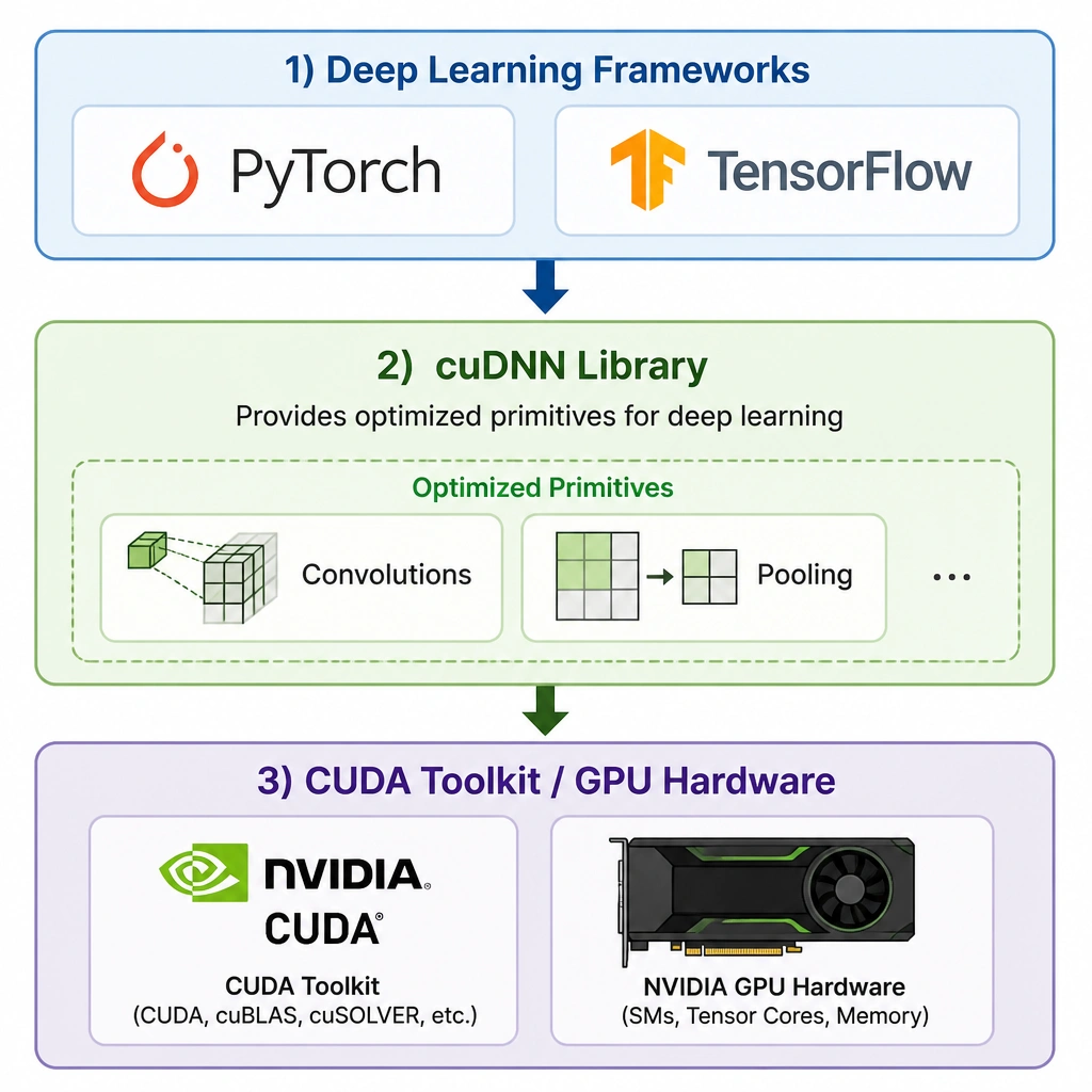 A software stack diagram showing: 1) Deep Learning Frameworks (PyTorch, TensorFlow) at the top, 2) cuDNN library providing optimized primitives (convolutions, pooling) in the middle layer, and 3) CUDA Toolkit / GPU hardware at the bottom layer.