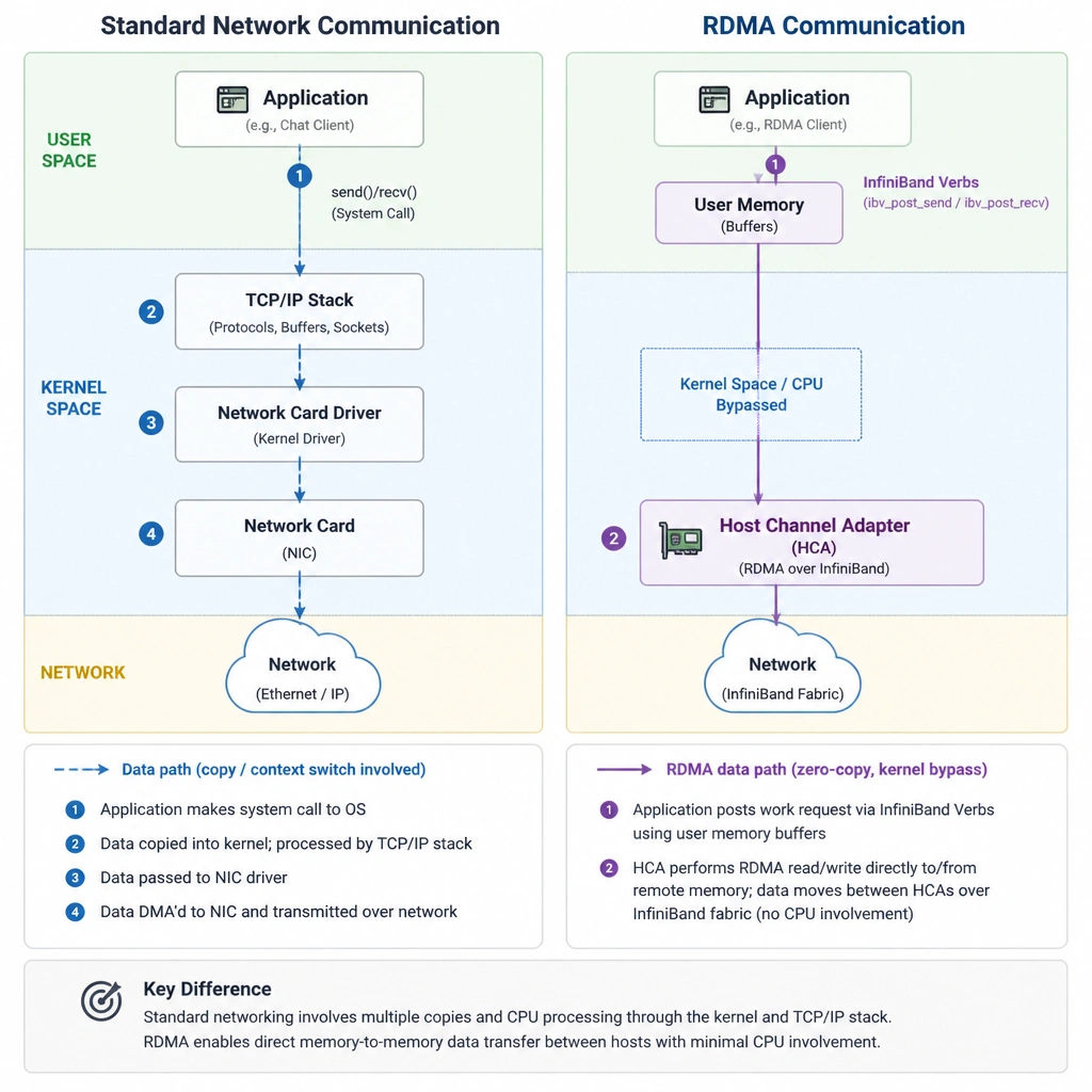 A diagram illustrating the difference between standard network communication (data moving from Application -> User Space -> Kernel Space -> TCP/IP Stack -> Network Card -> Network) and RDMA communication (data bypassing Kernel Space/CPU and going directly from Application/Memory to Host Channel Adapter using InfiniBand Verbs).