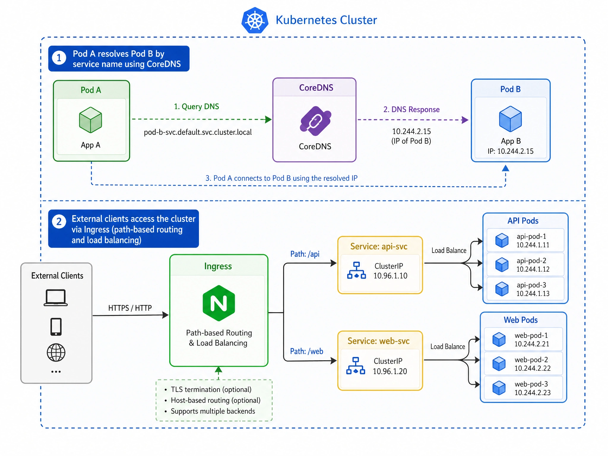 A Kubernetes networking flow diagram. The diagram shows: 1) Pod A querying 'CoreDNS' to resolve the IP of Pod B by its service name. 2) External clients accessing the cluster through an 'Ingress' resource, which performs path-based routing and load balancing, directing traffic to internal services.