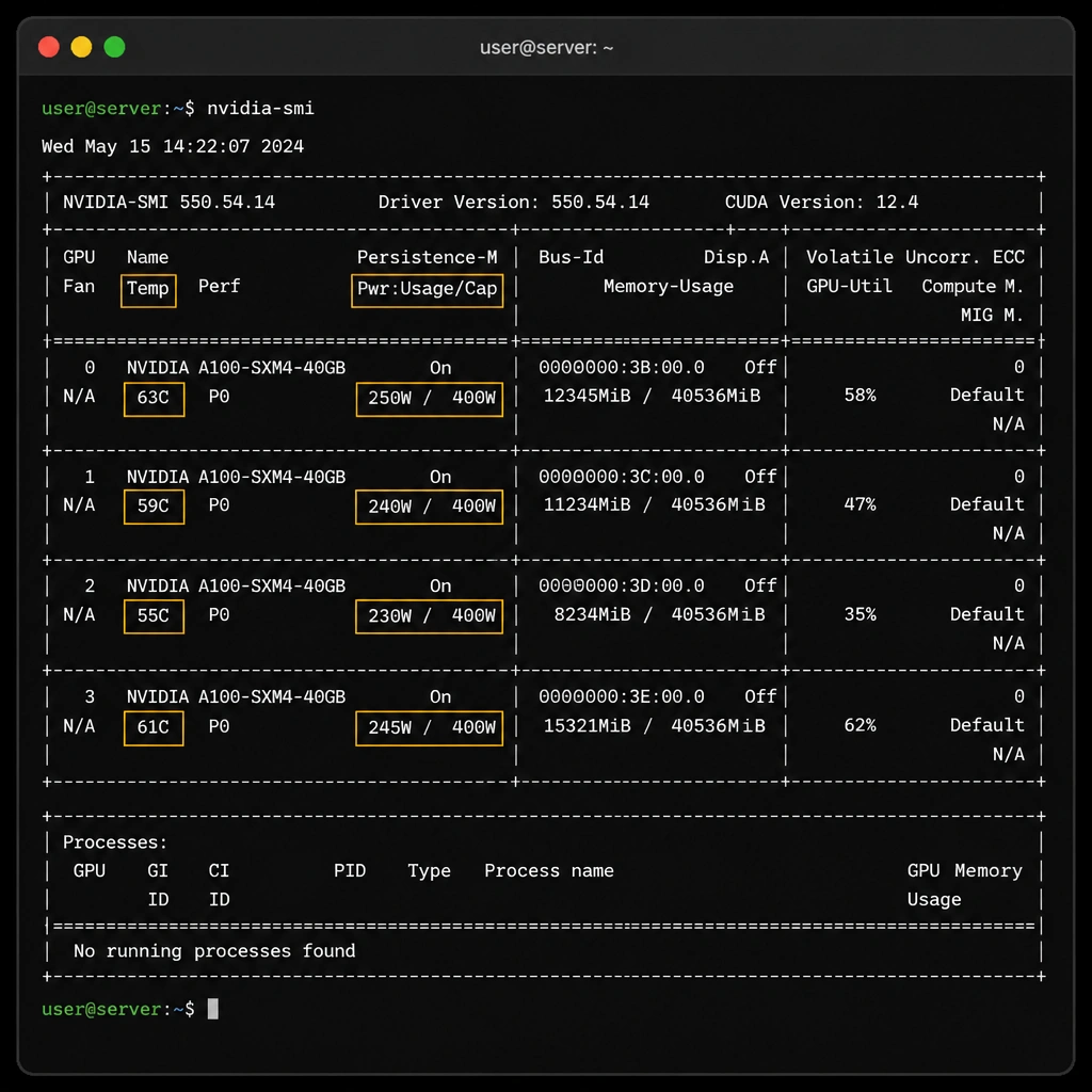 A screenshot mockup of a terminal window displaying the output of the 'nvidia-smi' command, highlighting the power usage column (e.g., '250W / 400W') and the temperature column for multiple GPUs (GPU 0, GPU 1, etc.).