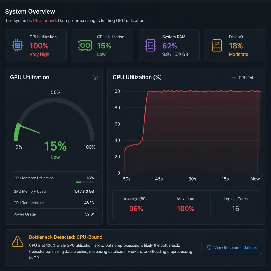 A dashboard showing a low GPU Utilization gauge (e.g., 15%) adjacent to a CPU utilization graph spiking at 100%, indicating that the GPU is underutilized due to a CPU-bound data preprocessing bottleneck.
