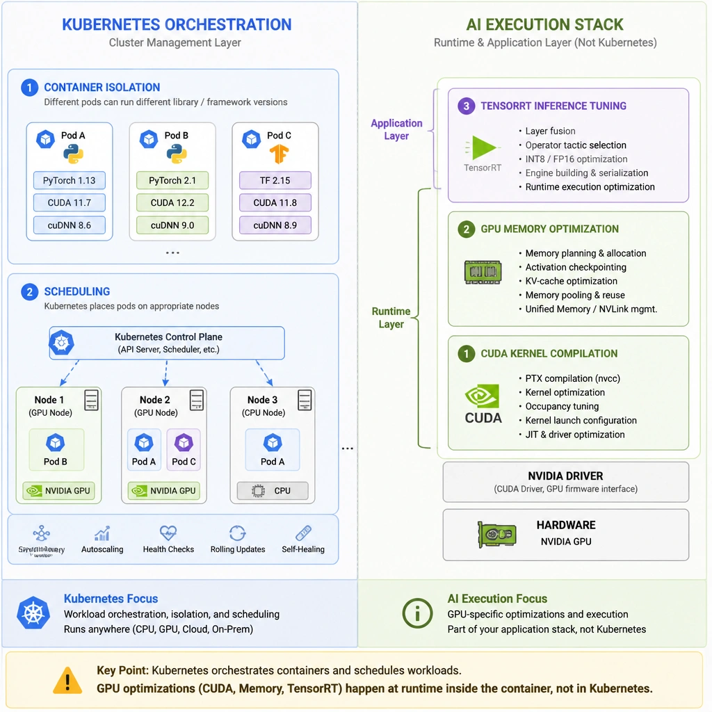 A diagram illustrating Kubernetes orchestration vs. the AI execution stack. On the left, highlight Kubernetes capabilities: container isolation (different pods containing different library versions) and scheduling (pods being placed on nodes). On the right, show the GPU-specific execution layer: CUDA kernel compilation, GPU memory optimization, and TensorRT inference tuning, clearly indicating that these belong to the runtime and application layer, not Kubernetes.