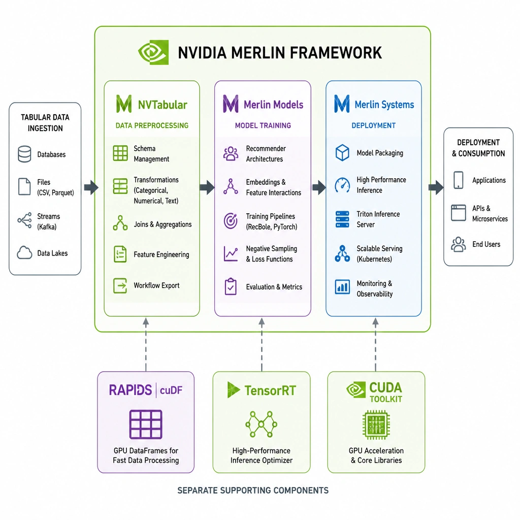 Architectural block diagram of the NVIDIA Merlin framework pipeline showing tabular data ingestion flowing into NVTabular for preprocessing, then into Merlin Models for recommender architecture training, and finally into Merlin Systems for deployment, with auxiliary technologies (RAPIDS cuDF, TensorRT, CUDA Toolkit) positioned outside the main Merlin container to show they are separate supporting components.