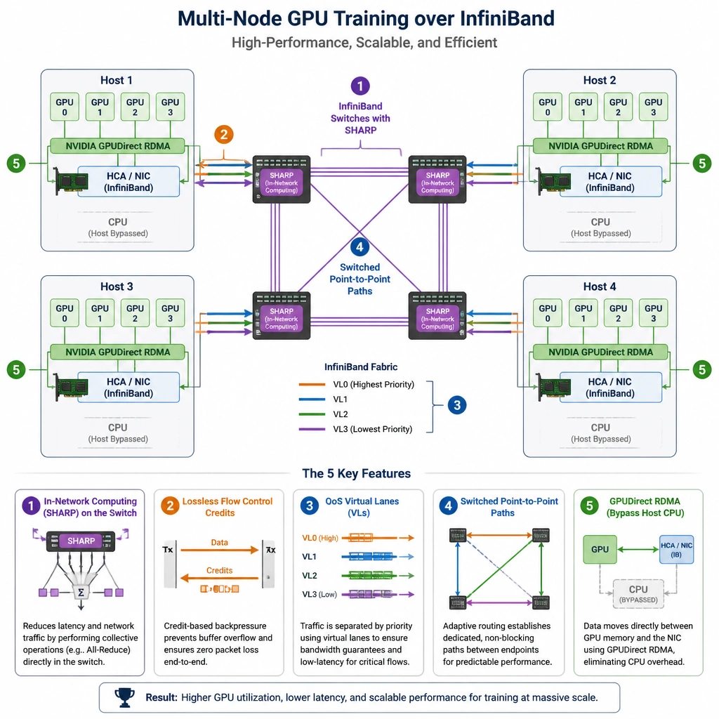 A block diagram showing multi-node GPU training. It illustrates GPUs on different hosts communicating via InfiniBand. It shows a visual callout of the five key features: 1) In-Network Computing (SHARP) on the switch, 2) Lossless flow control credits, 3) QoS virtual lanes, 4) Switched point-to-point paths, and 5) GPUDirect RDMA bypassing host CPUs.