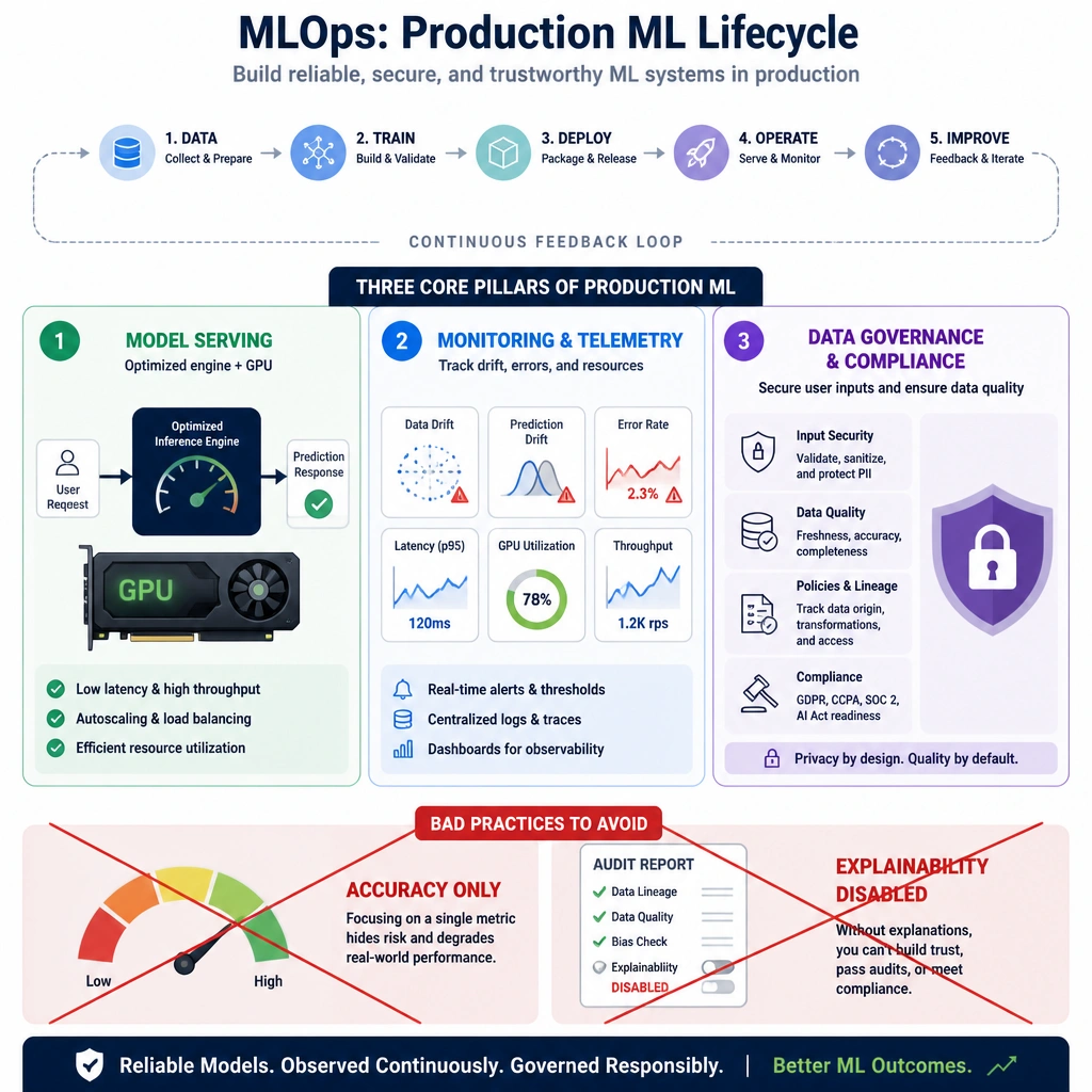 An infographic illustrating the production ML lifecycle (MLOps). Show three core pillars: 1) 'Model Serving' (optimized engine + GPU), 2) 'Monitoring & Telemetry' (tracking drift, errors, and resources), and 3) 'Data Governance & Compliance' (securing user inputs and ensuring data quality). Contrast this with crossed-out icons representing bad practices (a gauge stuck on 'Accuracy Only' and an audit report marked 'Explainability Disabled').