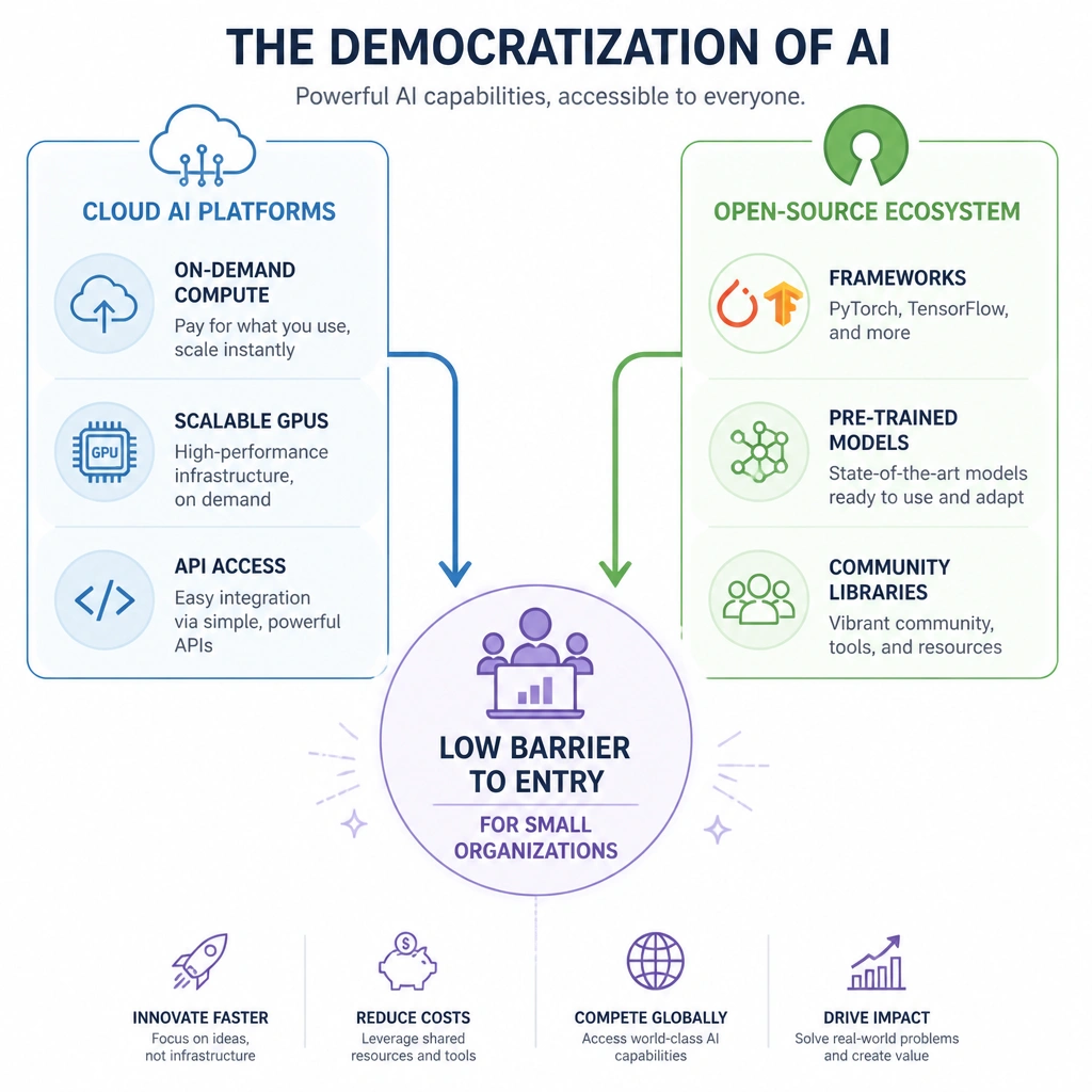 A diagram showcasing the democratization of AI. One side shows 'Cloud AI Platforms' (on-demand compute, scalable GPUs, API access) and the other side shows 'Open-Source Ecosystem' (frameworks like PyTorch/TensorFlow, pre-trained models, community libraries). Both point to a central node representing 'Low Barrier to Entry for Small Organizations'.