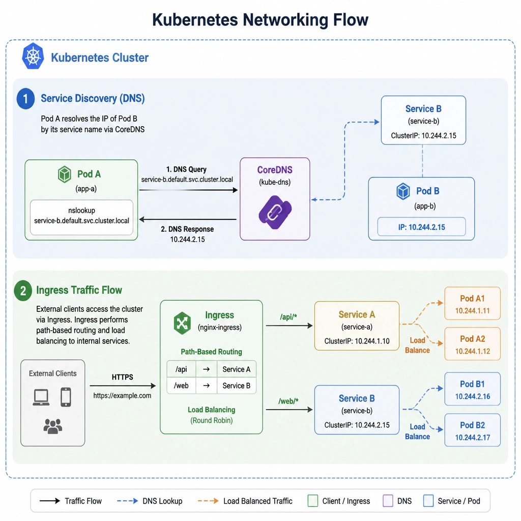 A Kubernetes networking flow diagram. The diagram shows: 1) Pod A querying 'CoreDNS' to resolve the IP of Pod B by its service name. 2) External clients accessing the cluster through an 'Ingress' resource, which performs path-based routing and load balancing, directing traffic to internal services.