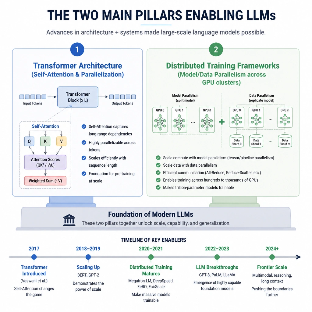 A timeline or block diagram showing the two main pillars enabling LLMs: "Transformer Architecture (Self-Attention & Parallelization)" and "Distributed Training Frameworks (Model/Data Parallelism across GPU clusters)".