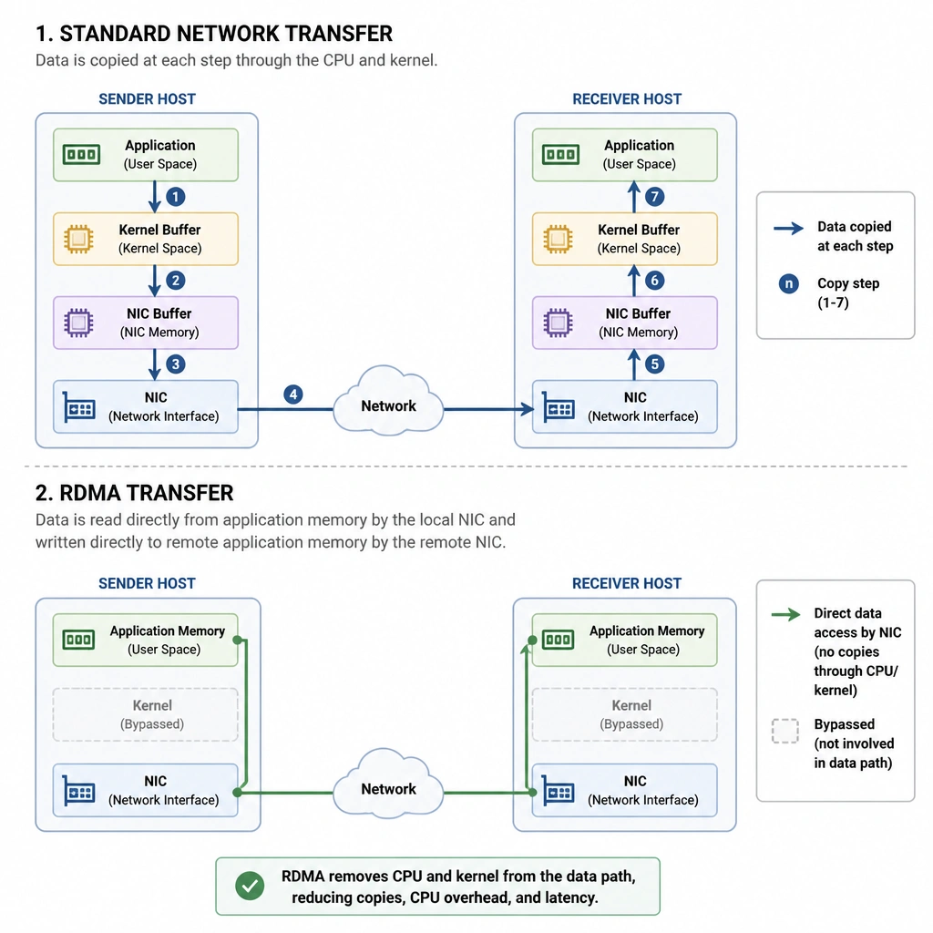 A diagram contrasting a standard network transfer (data copied from Application -> Kernel Buffer -> NIC Buffer -> Network -> NIC Buffer -> Kernel Buffer -> Application) with an RDMA transfer (data read directly from Application Memory by local NIC and written directly to Remote Application Memory by remote NIC, bypassing the CPU/Kernel).
