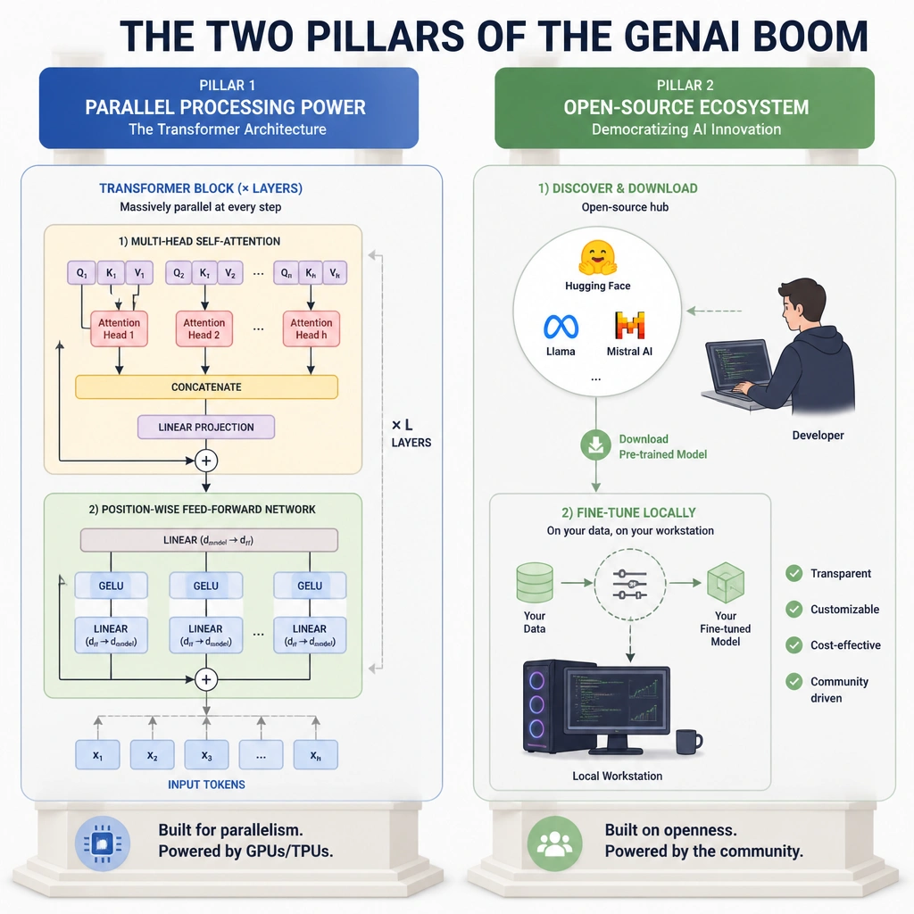 A diagram showcasing the two pillars of the GenAI boom: on the left, the parallel processing block diagram of a transformer network (attention layer and feed-forward layer); on the right, an open-source hub icon showing a developer downloading a pre-trained model and fine-tuning it locally on a workstation.