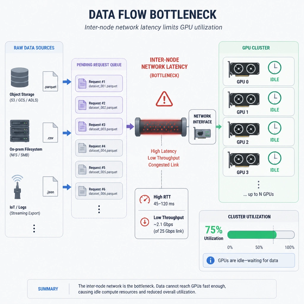 A schematic illustrating a data flow bottleneck: Raw data sources sending files across a thin, congested network pipe (labeled "Inter-node Network Latency") to a cluster of GPUs. The GPUs are depicted with clock icons and idle indicators, with a status bar showing "75% Utilization" and a queue of pending requests backing up before the network interface.