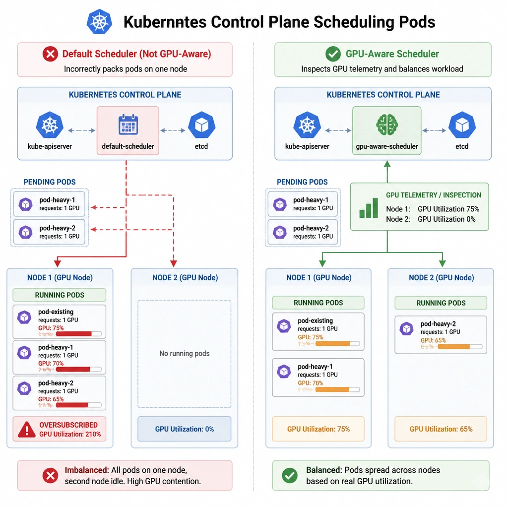 A diagram of a Kubernetes control plane scheduling pods. On one side, the default scheduler incorrectly routes two heavy GPU pods to a node that already has a running GPU pod, leaving a second node idle. On the other side, the GPU-aware scheduler inspects GPU telemetry and correctly routes the pods to balance the workload across both nodes.