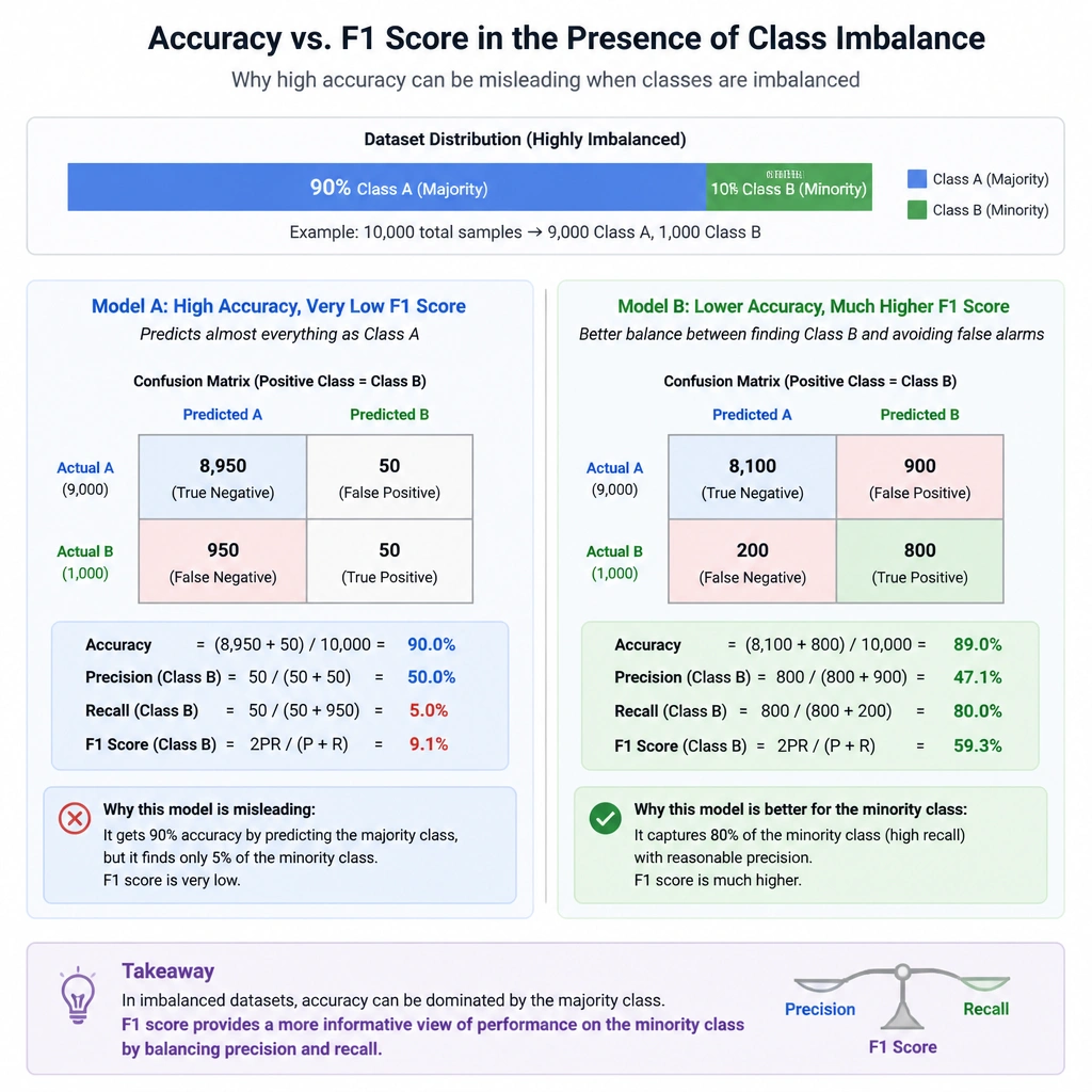 A conceptual graph or chart comparing Accuracy and F1 Score in the context of class imbalance. The visual should illustrate a highly imbalanced dataset (e.g., 90% Class A, 10% Class B) and show how a high-accuracy model can have a very low F1 score, while a model with a balanced precision and recall has a higher F1 score.