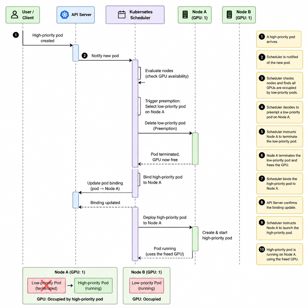 A sequence diagram showing a high-priority pod arriving at the Kubernetes scheduler. The scheduler detects that all GPUs are occupied by low-priority pods. The scheduler triggers preemption, terminating a low-priority pod on Node A and immediately deploying the high-priority pod on that node's newly freed GPU.