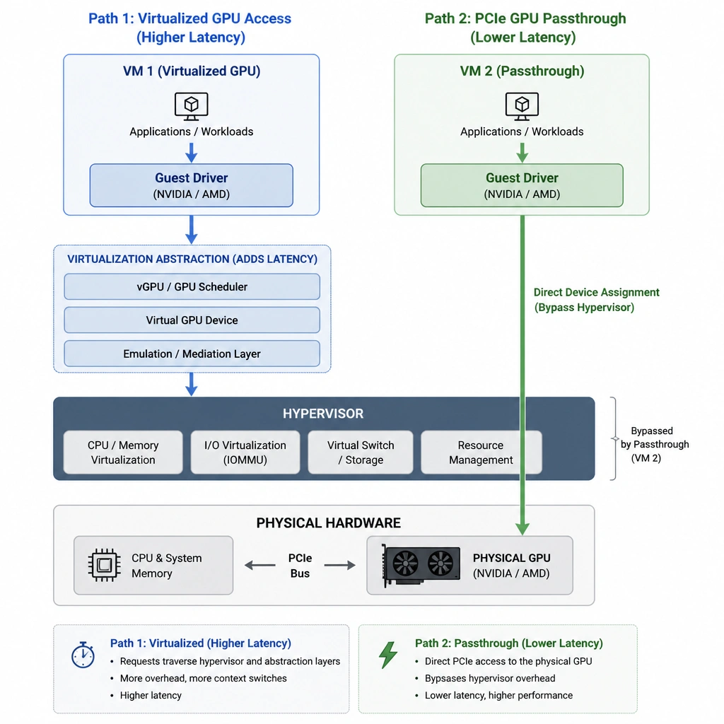 A architecture diagram showing a hypervisor layer with one VM passing through a virtualization abstraction to access a GPU (representing latency), compared directly against another VM using PCIe GPU passthrough to directly access the physical GPU hardware, bypassing the hypervisor.