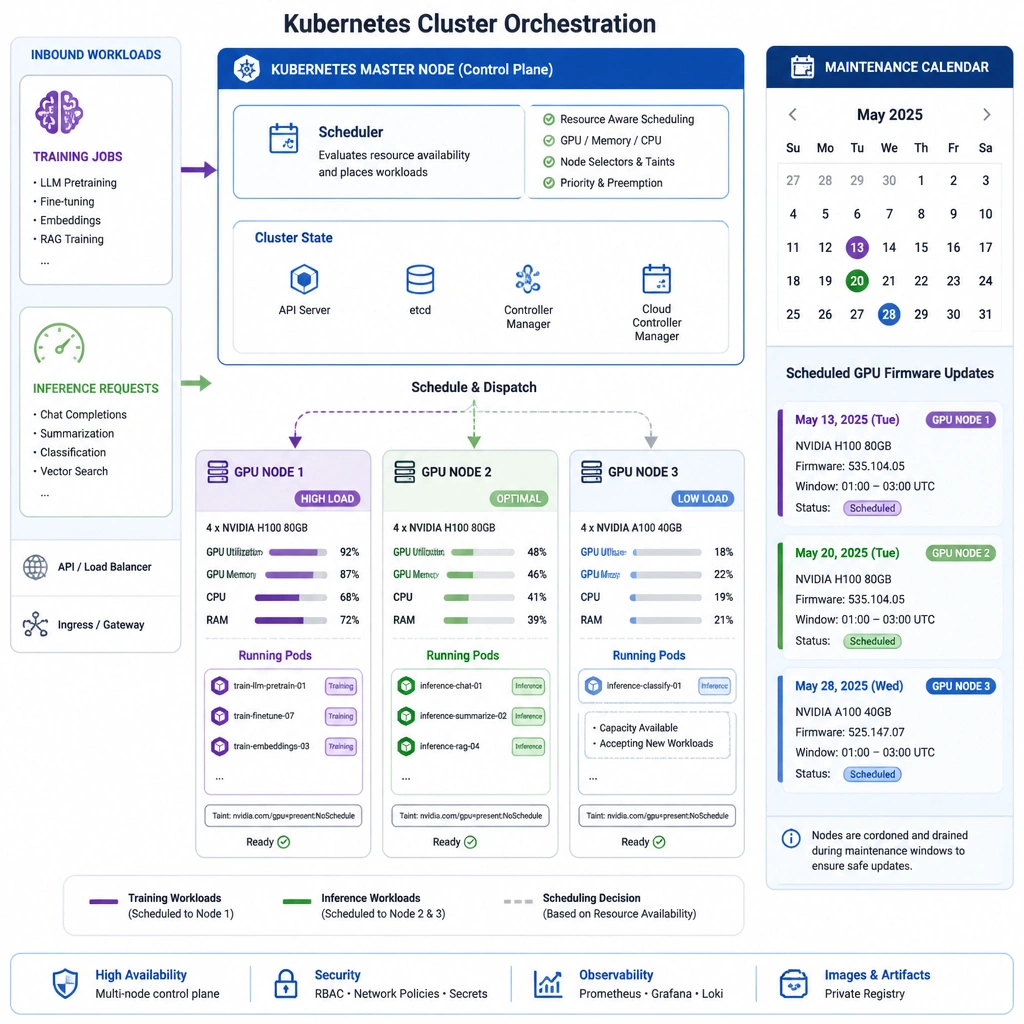 A cluster orchestration diagram showing a Kubernetes master node scheduling inbound training and inference workloads to different GPU nodes based on resource availability, while a maintenance calendar highlights scheduled GPU firmware updates.