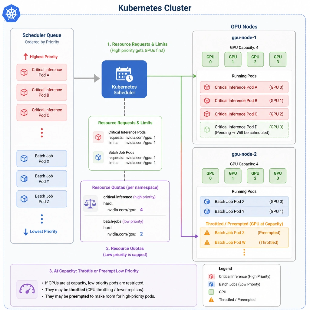 The image should depict a Kubernetes cluster diagram. It should show a scheduler queue allocating GPU resources. High-priority pods (labeled "Critical Inference") are assigned GPU resources first via "Resource Requests & Limits", while low-priority pods (labeled "Batch Jobs") are restricted by "Resource Quotas" and throttled or preempted when the GPU is at capacity.