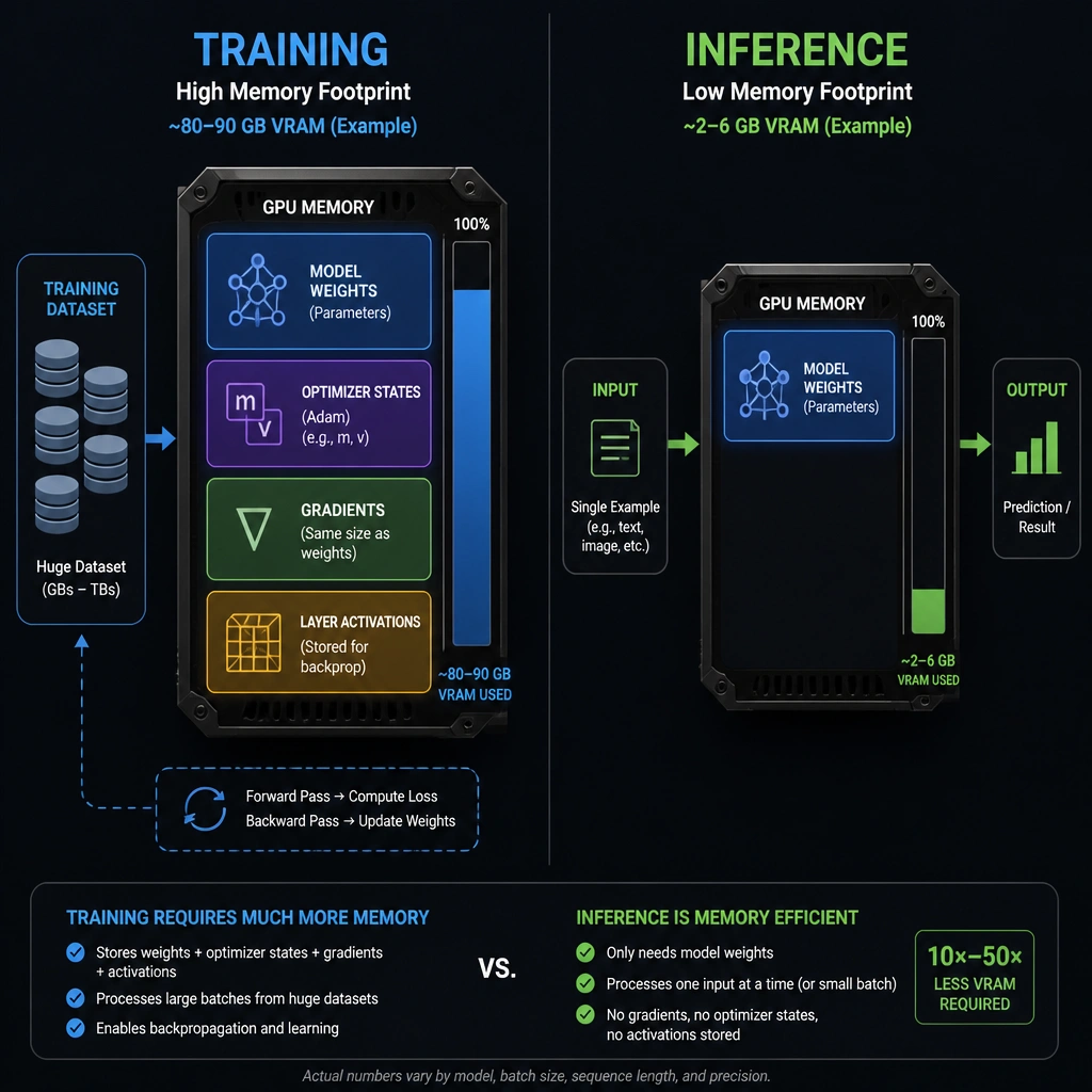 The image should compare the memory footprint of training vs. inference. On the Training side, show a GPU filled with Model Weights, Optimizer States (Adam), Gradients, and Layer Activations, along with a large training dataset feeding in. On the Inference side, show a much smaller memory utilization containing only Model Weights and a single input/output path, highlighting the stark contrast in VRAM requirements.