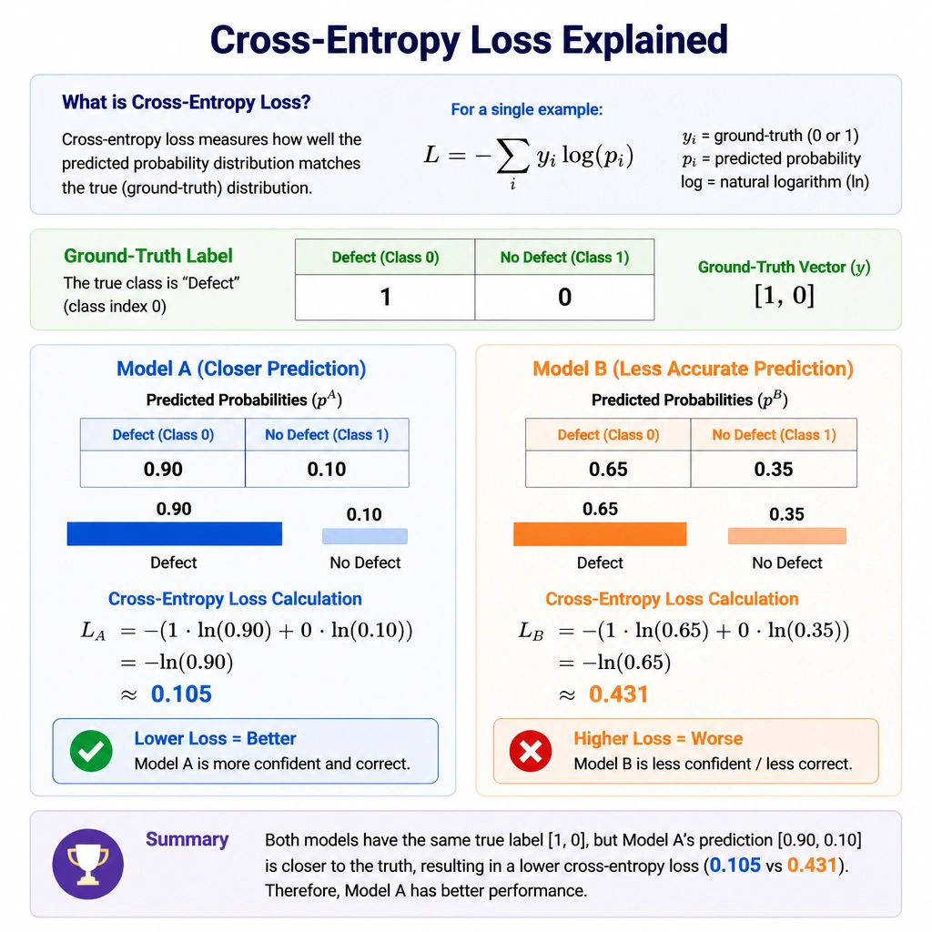A diagram explaining cross-entropy loss: showing a ground-truth label (e.g., [1, 0] for 'Defect') compared to two different model prediction probability outputs (Model A: [0.90, 0.10], Model B: [0.65, 0.35]). It illustrates how Model A's closer prediction results in a lower cross-entropy loss value (better performance) than Model B's.
