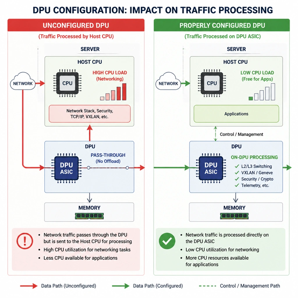 A comparison block diagram showing an unconfigured DPU (where network traffic passes through the DPU but is processed by the host CPU, causing high CPU load) versus a properly configured DPU (where network processing occurs directly on the DPU ASIC, bypassing the host CPU and leaving it free for applications).