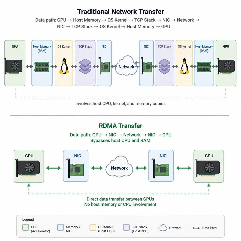 A comparison diagram showing traditional network transfer (GPU to Host Memory to OS Kernel to TCP Stack to NIC to Network to NIC to TCP Stack to OS Kernel to Host Memory to GPU) versus RDMA transfer (GPU to NIC to Network to NIC to GPU), bypassing host CPU and RAM.
