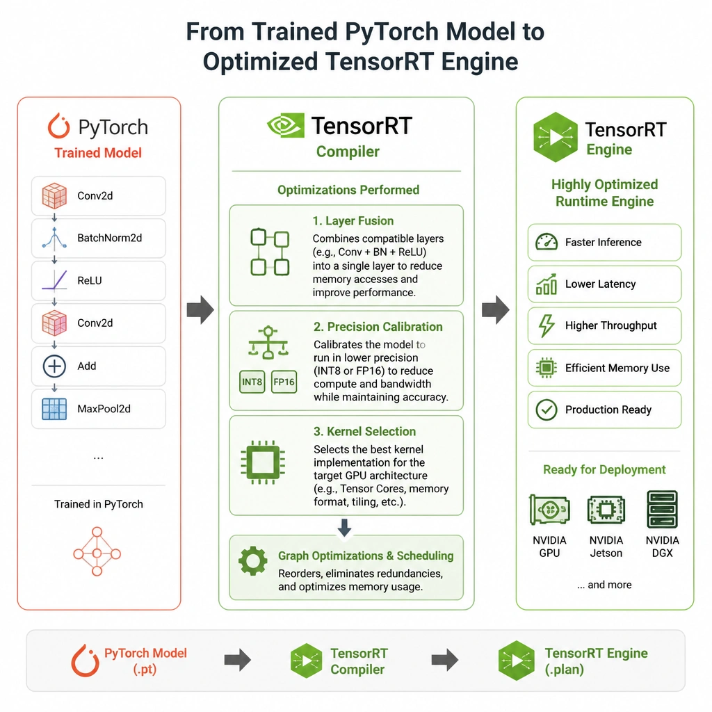 A diagram showing a trained PyTorch model passing through the TensorRT compiler where optimizations (layer fusion, INT8/FP16 precision calibration, and kernel selection) take place, producing a highly optimized TensorRT engine ready for deployment.