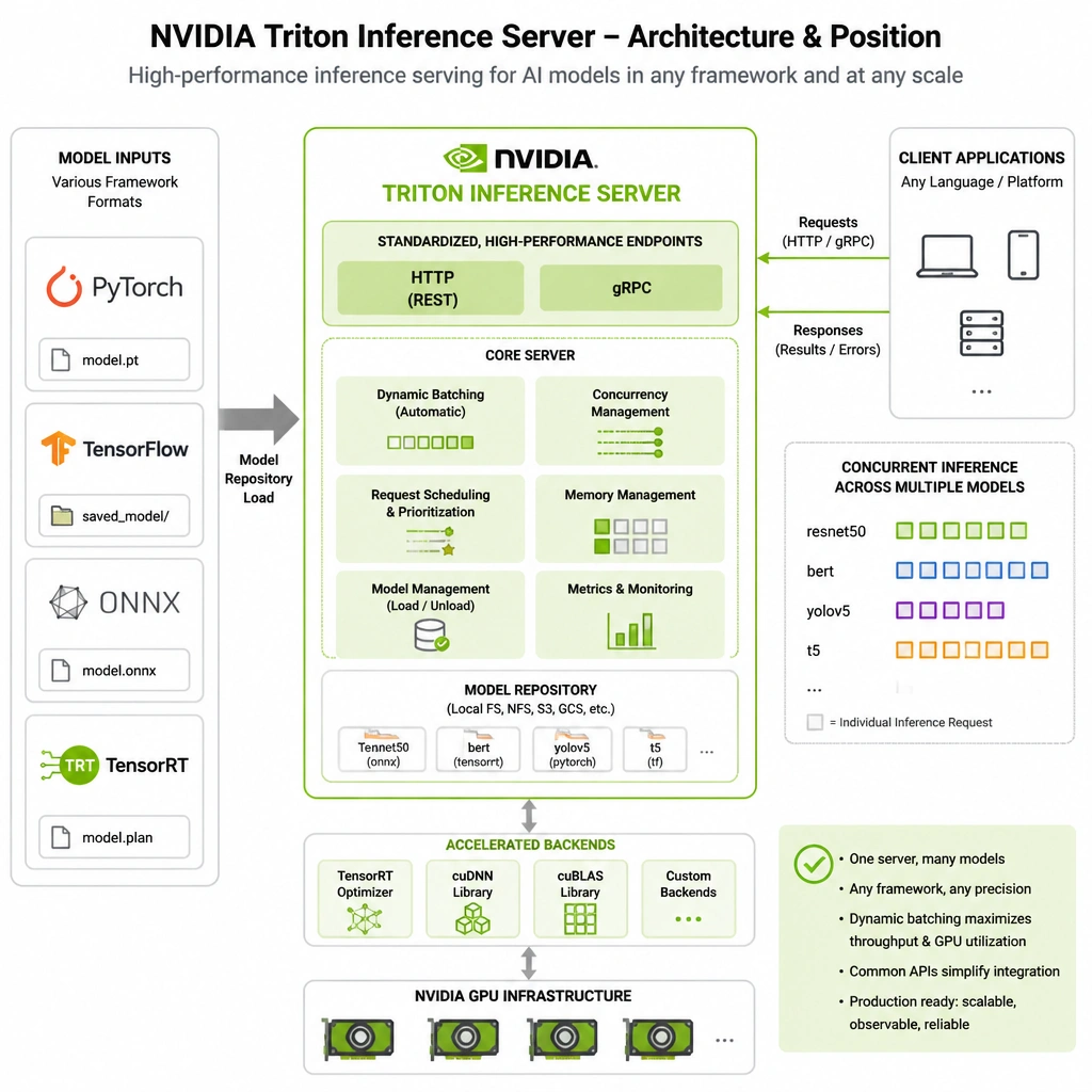 The architectural position of NVIDIA Triton Inference Server, showing various input model formats (PyTorch, TensorFlow, ONNX, TensorRT) being ingested and served concurrently through common HTTP/gRPC endpoints, with features like dynamic batching highlighted.