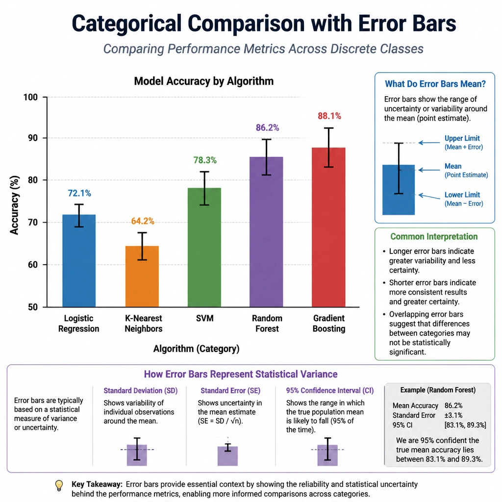 The structure of a categorical comparison visualization, depicting a bar chart comparing performance metrics across multiple discrete classes, with clear callouts showing how error bars represent statistical variance and uncertainty.