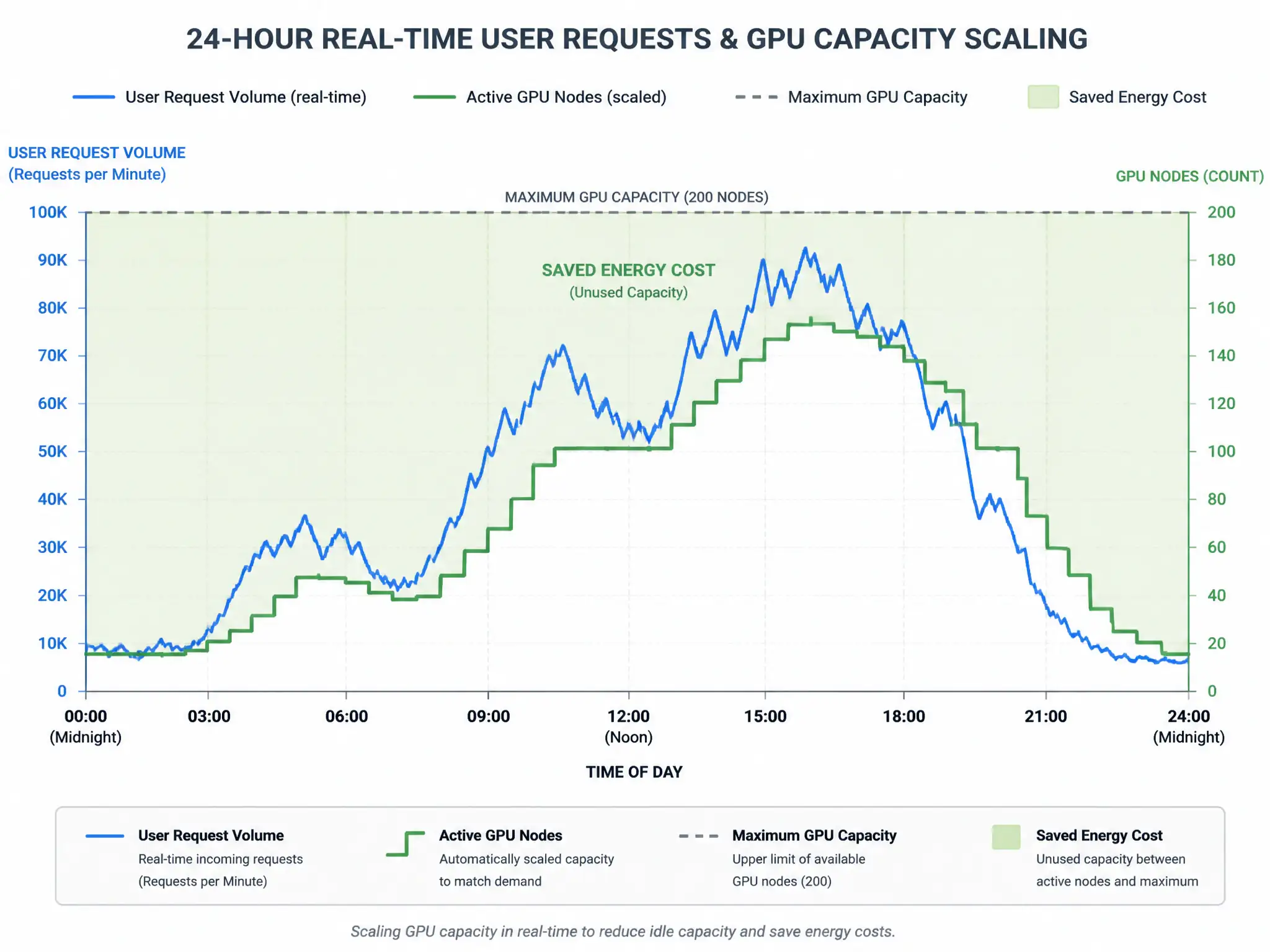 A timeline graph mapping a 24-hour cycle of real-time user request volume (fluctuating with high peaks and low valleys). Superimposed on this is a stepped line representing active GPU nodes scaling up and down in response to the request line, with the shaded area between the maximum capacity and the active capacity highlighted as "saved energy cost."