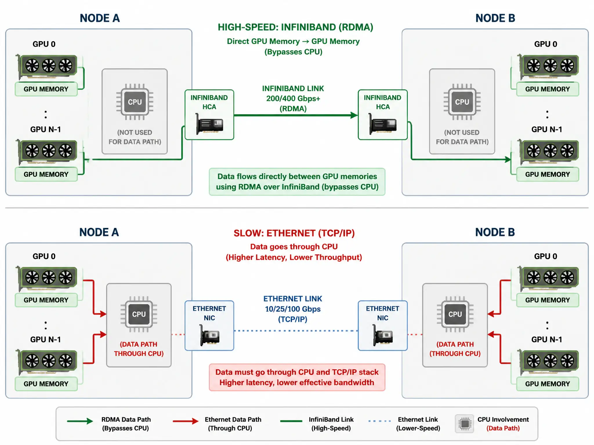 A diagram comparing two cluster nodes: Node A and Node B, each containing multiple GPUs. Show a direct, high-speed InfiniBand cable connecting the two nodes, with arrows representing data bypassing the CPU (RDMA) to go directly from GPU memory in Node A to GPU memory in Node B, contrasted against a slow Ethernet connection that must hop through CPUs.